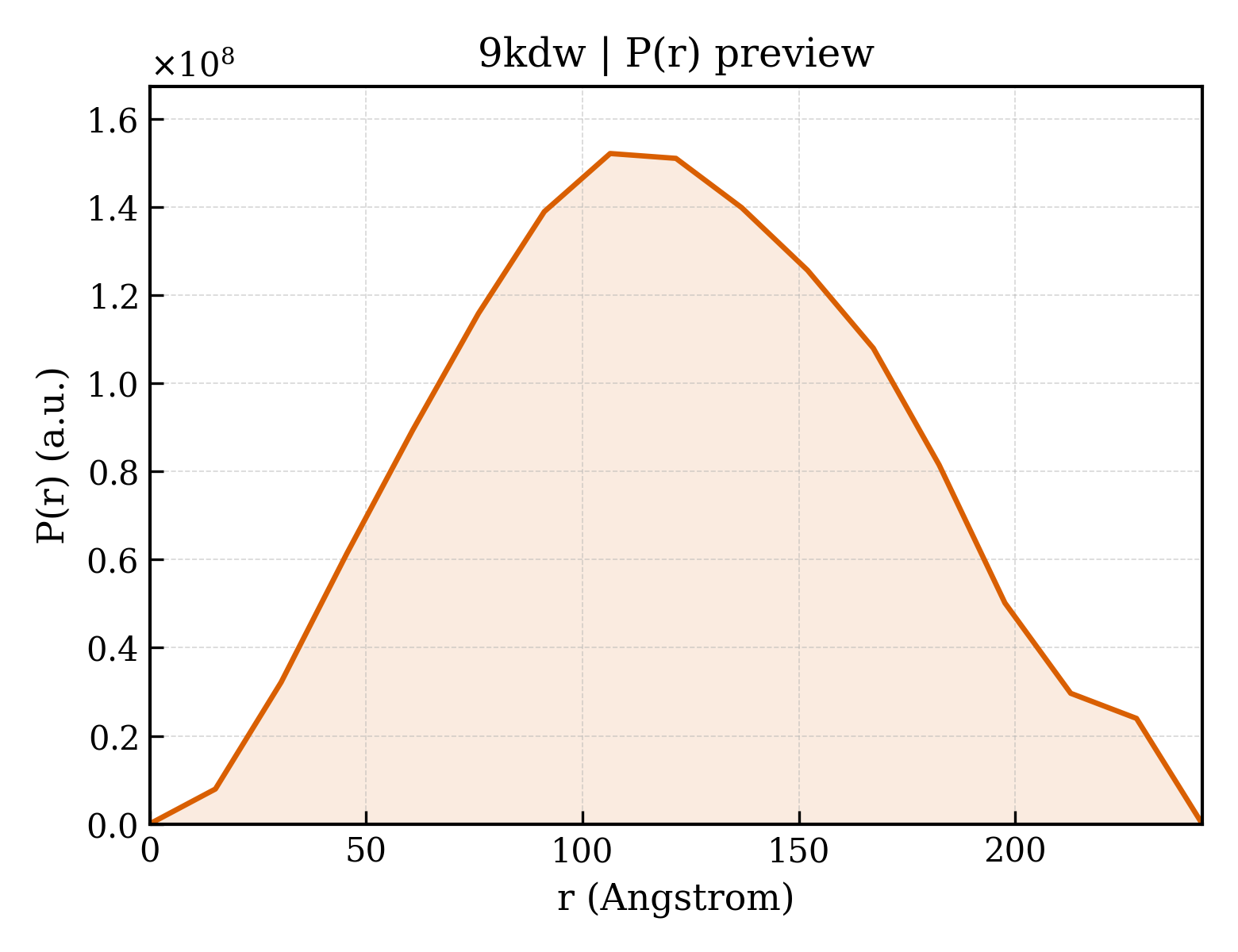 P(r) distribution for 9kdw