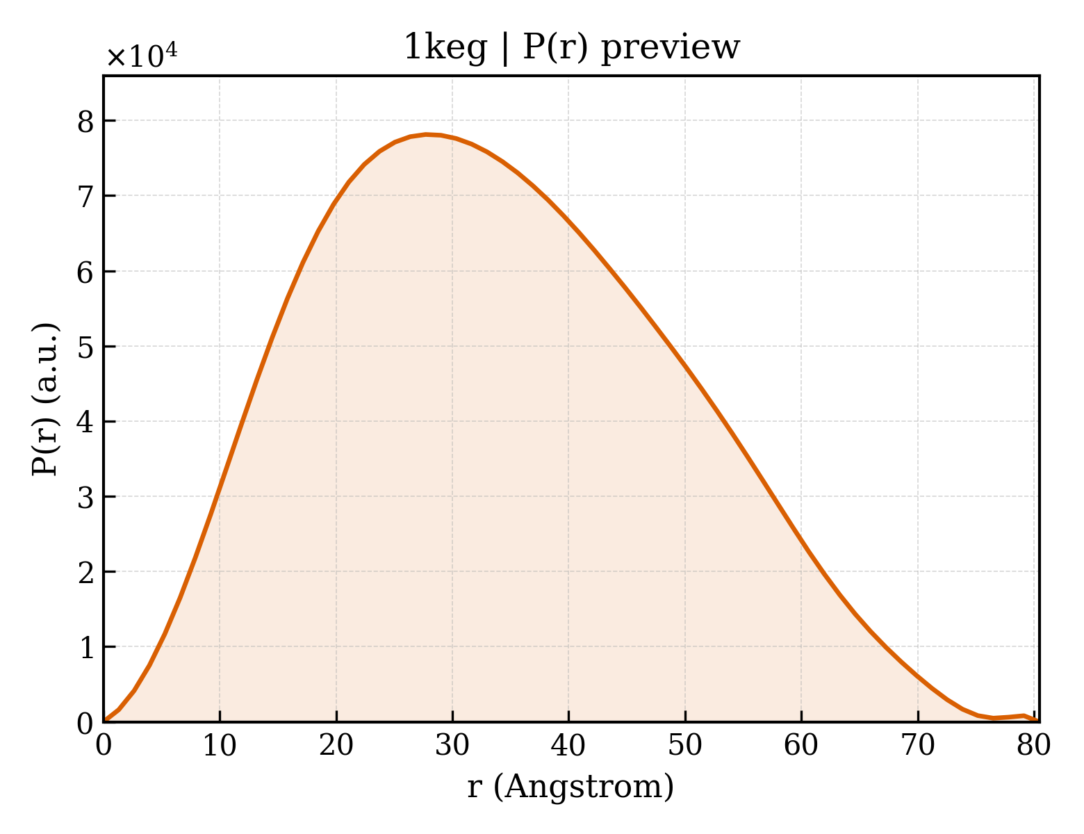 P(r) distribution for 1keg