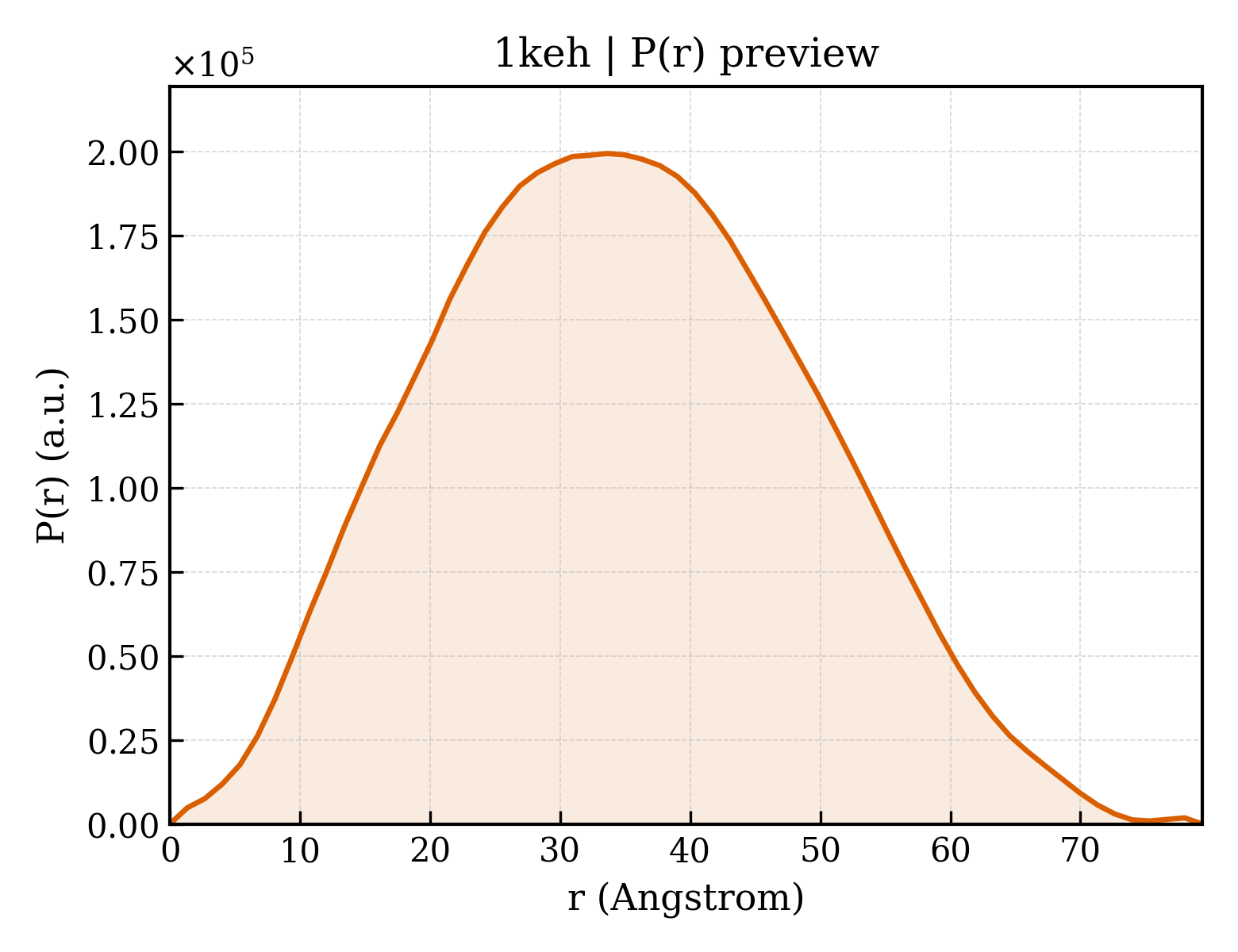 P(r) distribution for 1keh