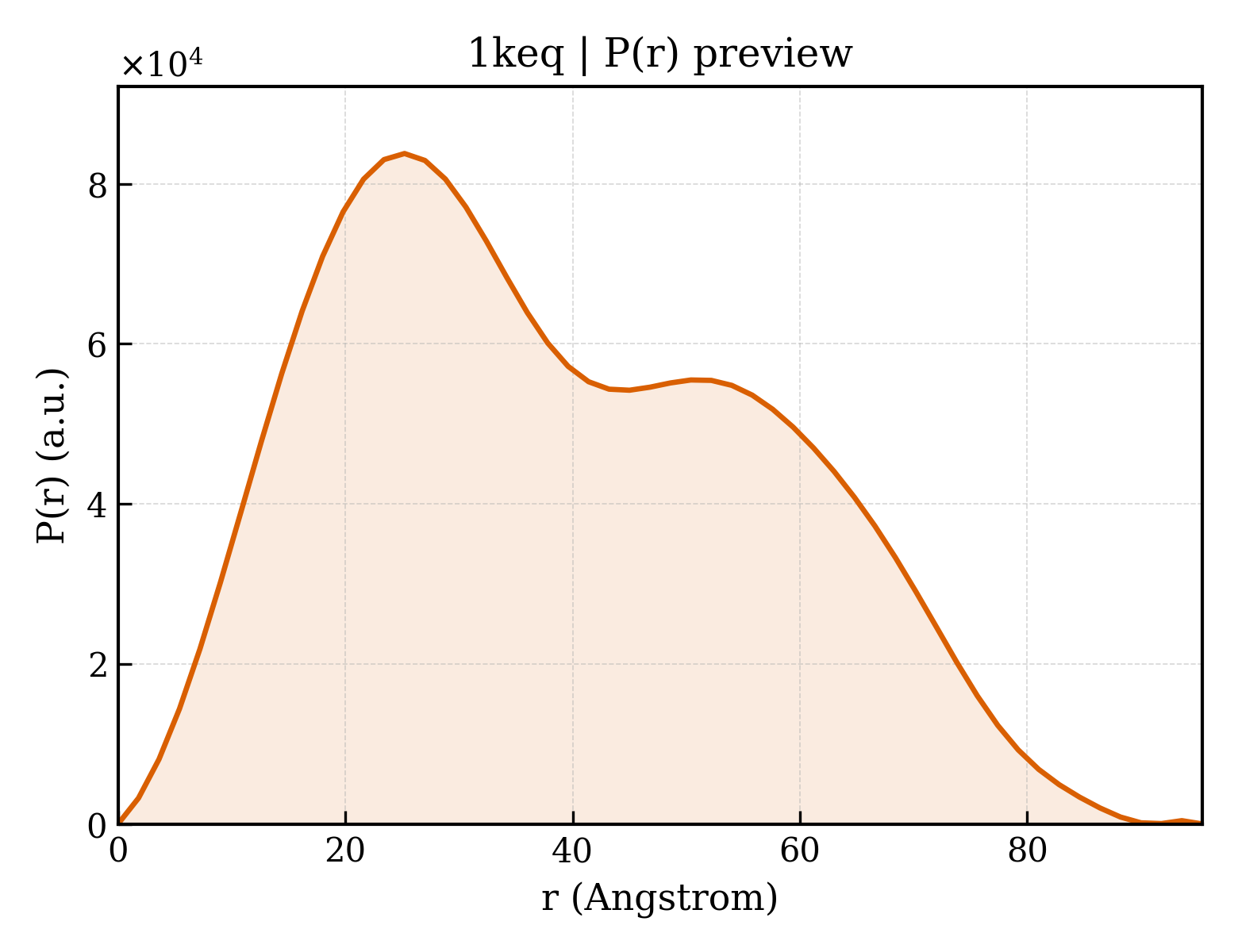 P(r) distribution for 1keq