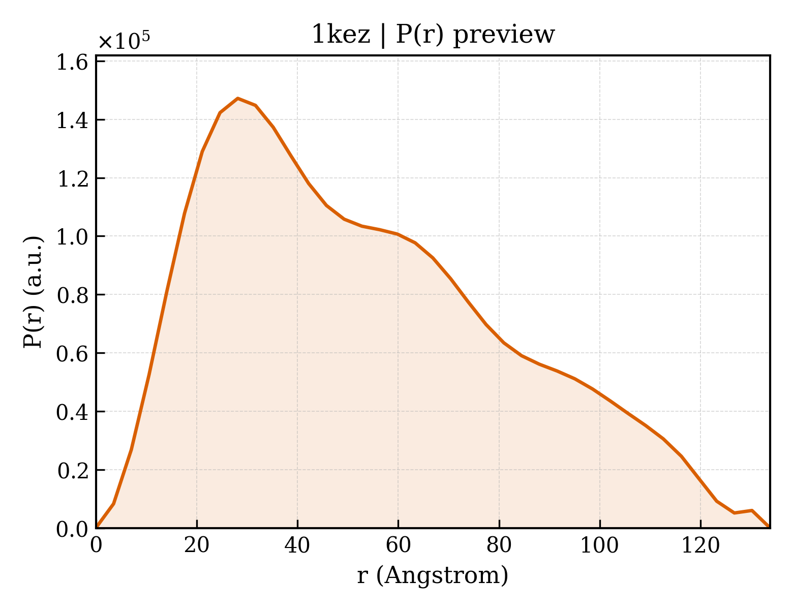 P(r) distribution for 1kez