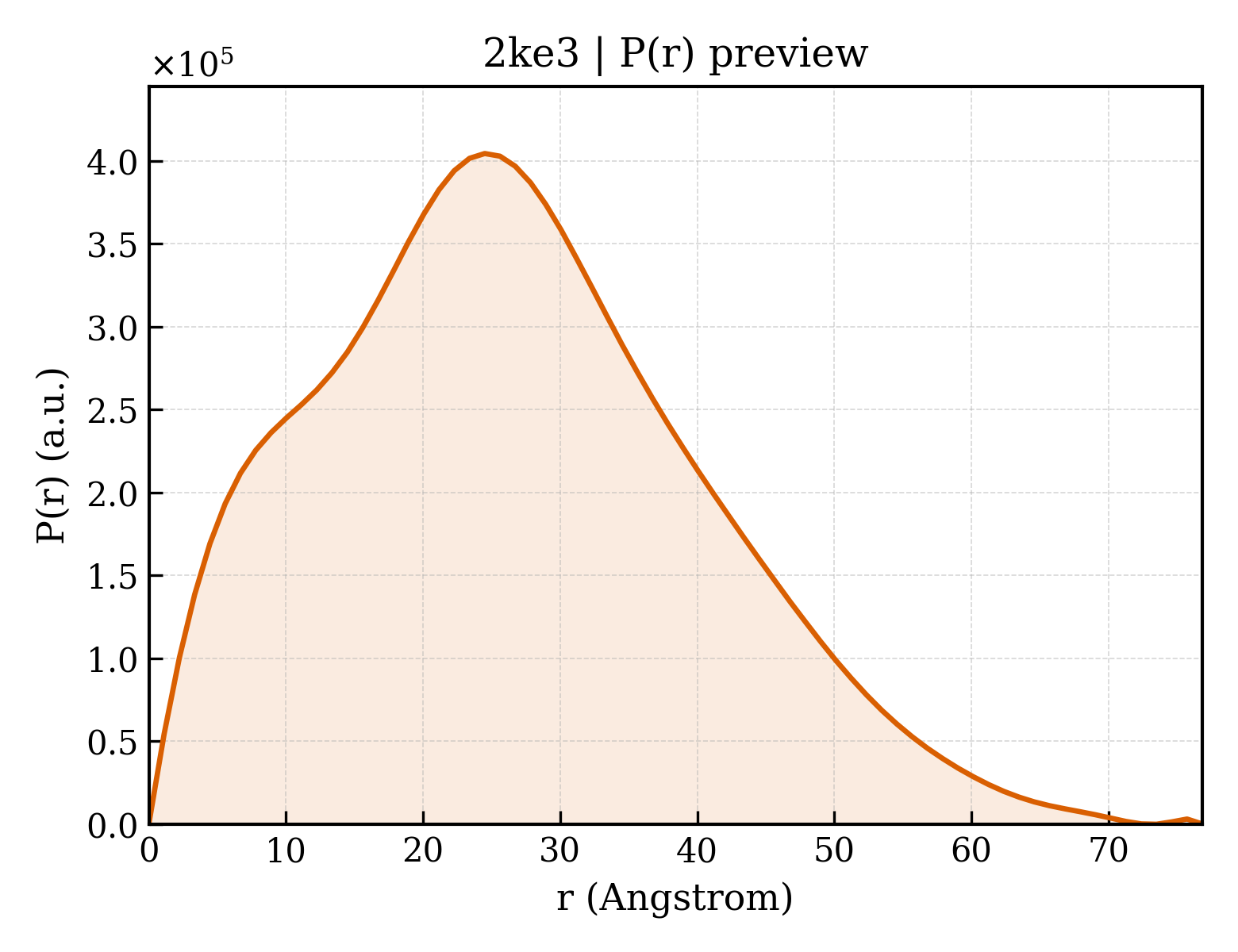 P(r) distribution for 2ke3
