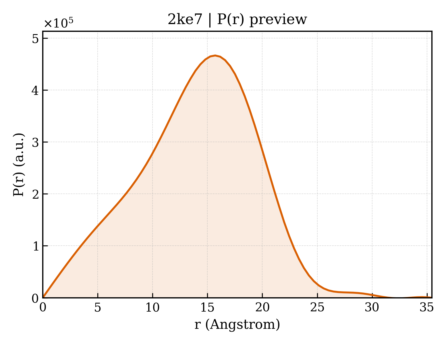 P(r) distribution for 2ke7