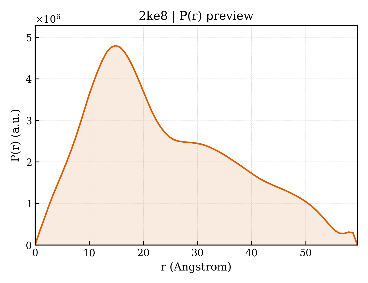 P(r) distribution for 2ke8