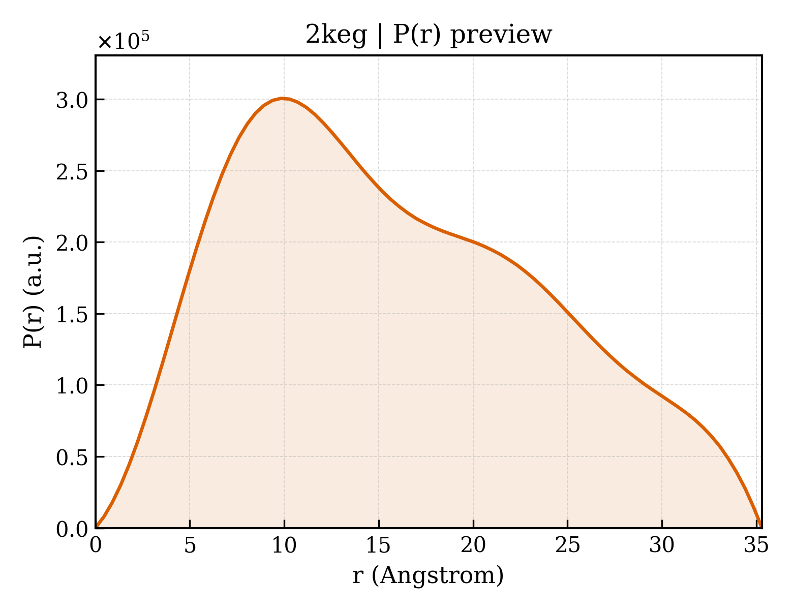 P(r) distribution for 2keg