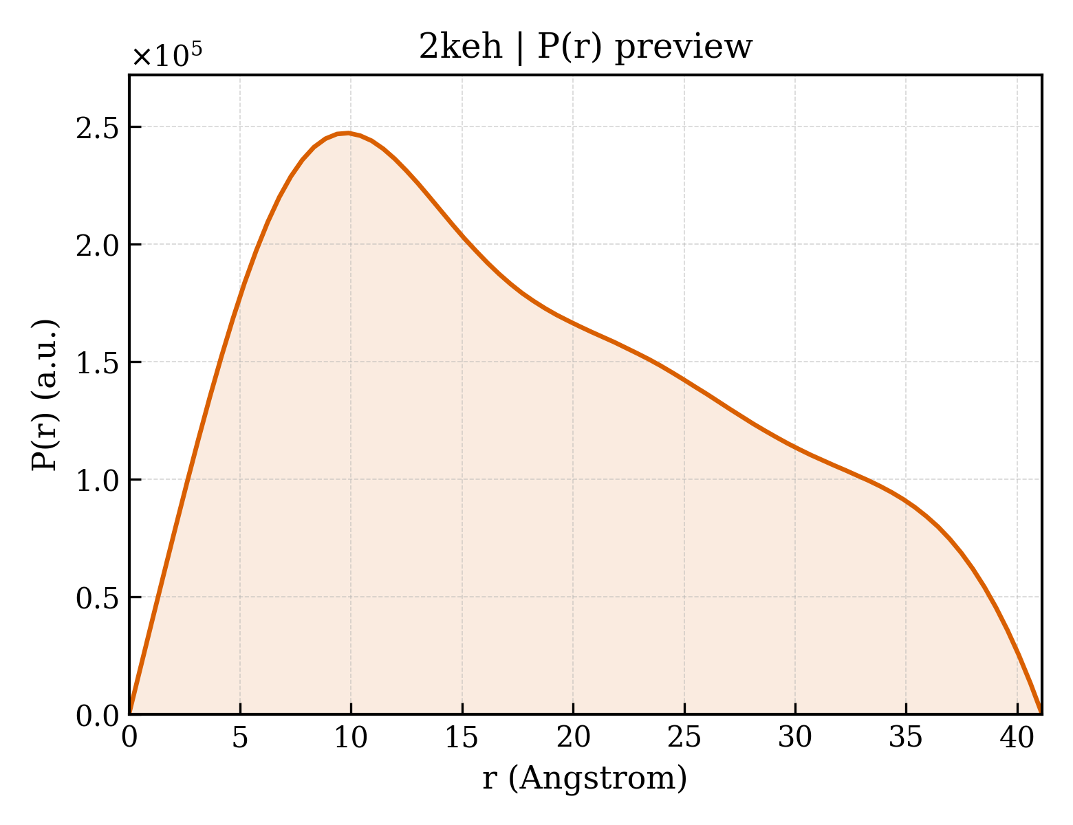 P(r) distribution for 2keh