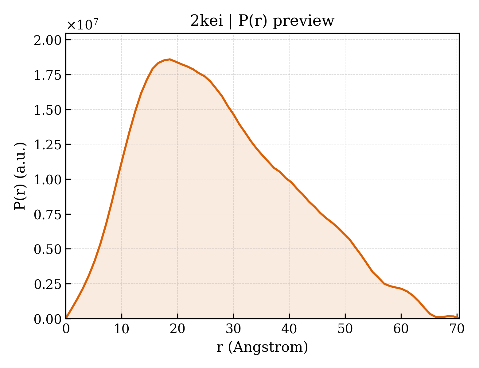 P(r) distribution for 2kei