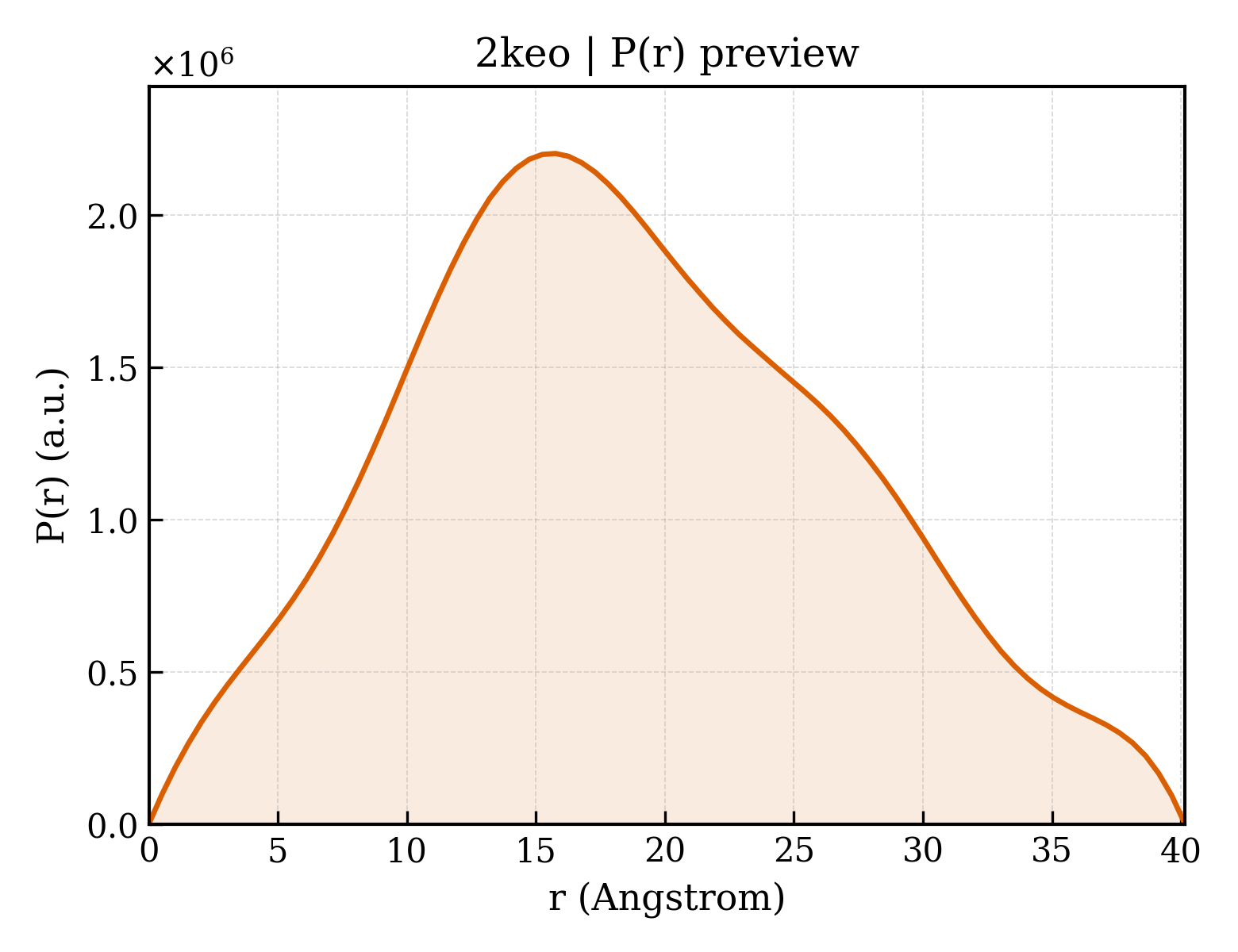 P(r) distribution for 2keo