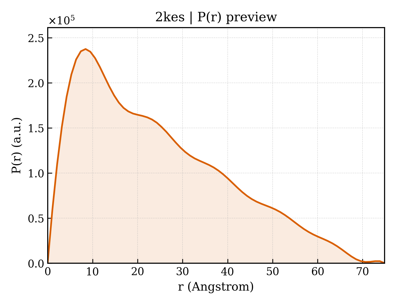 P(r) distribution for 2kes