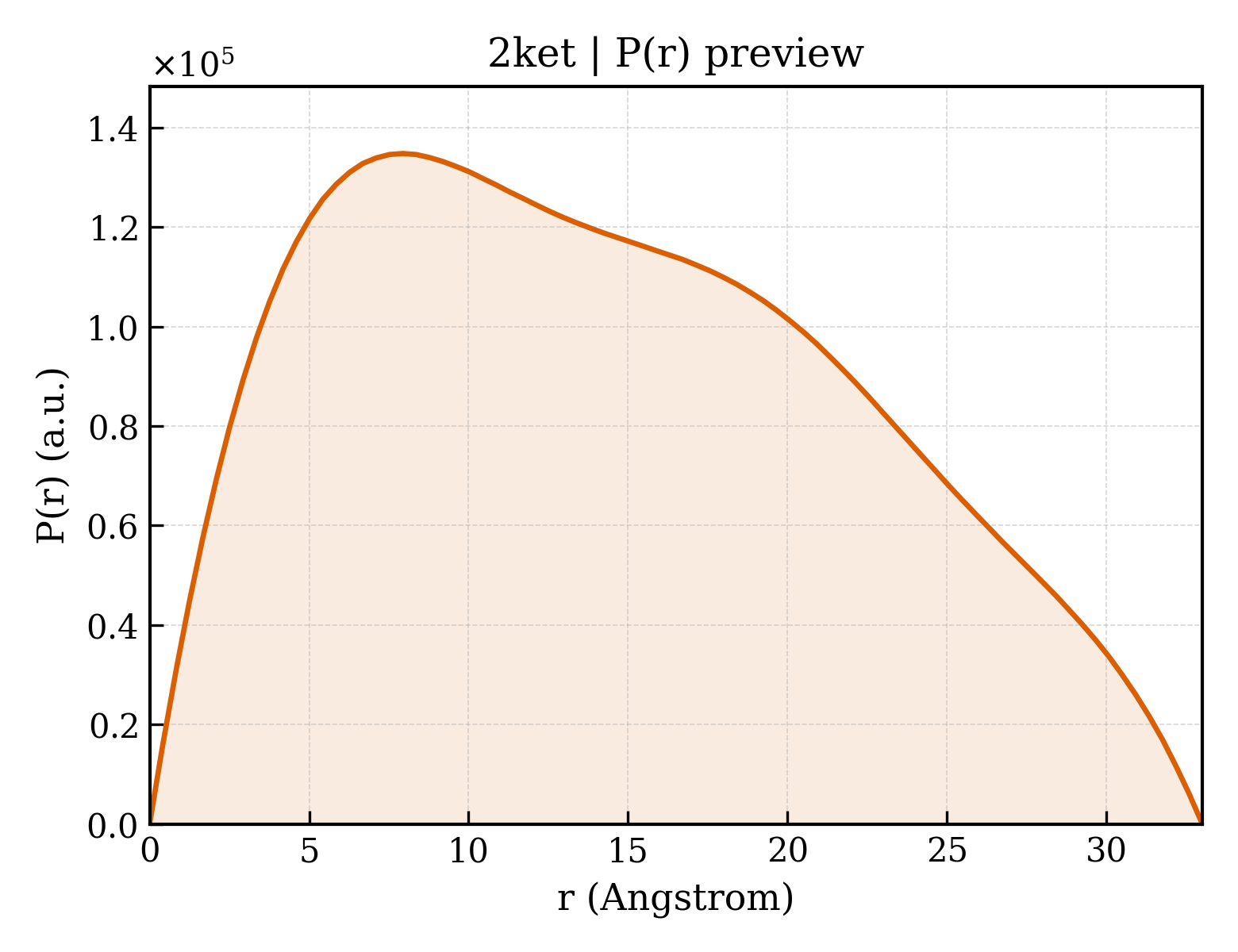 P(r) distribution for 2ket