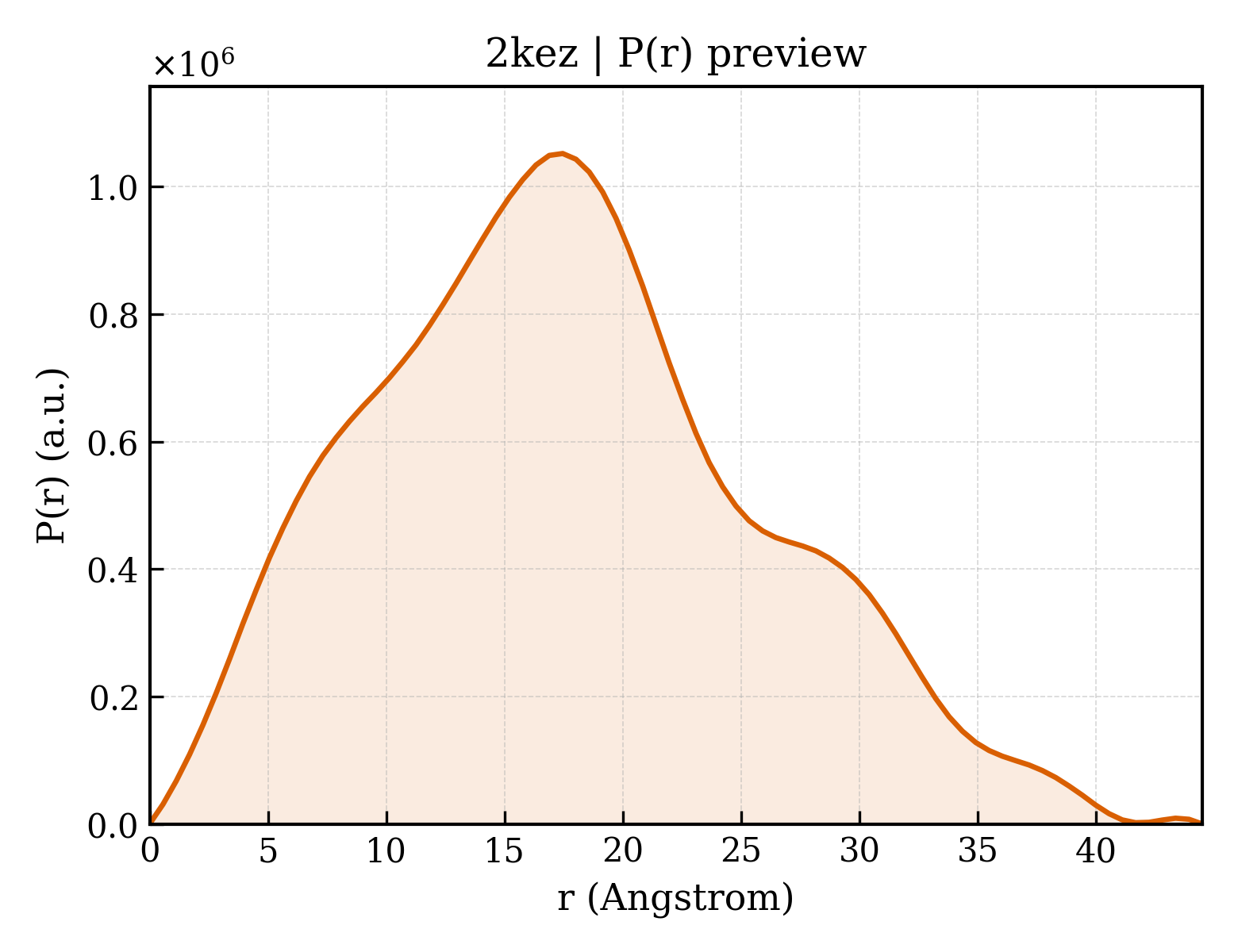 P(r) distribution for 2kez