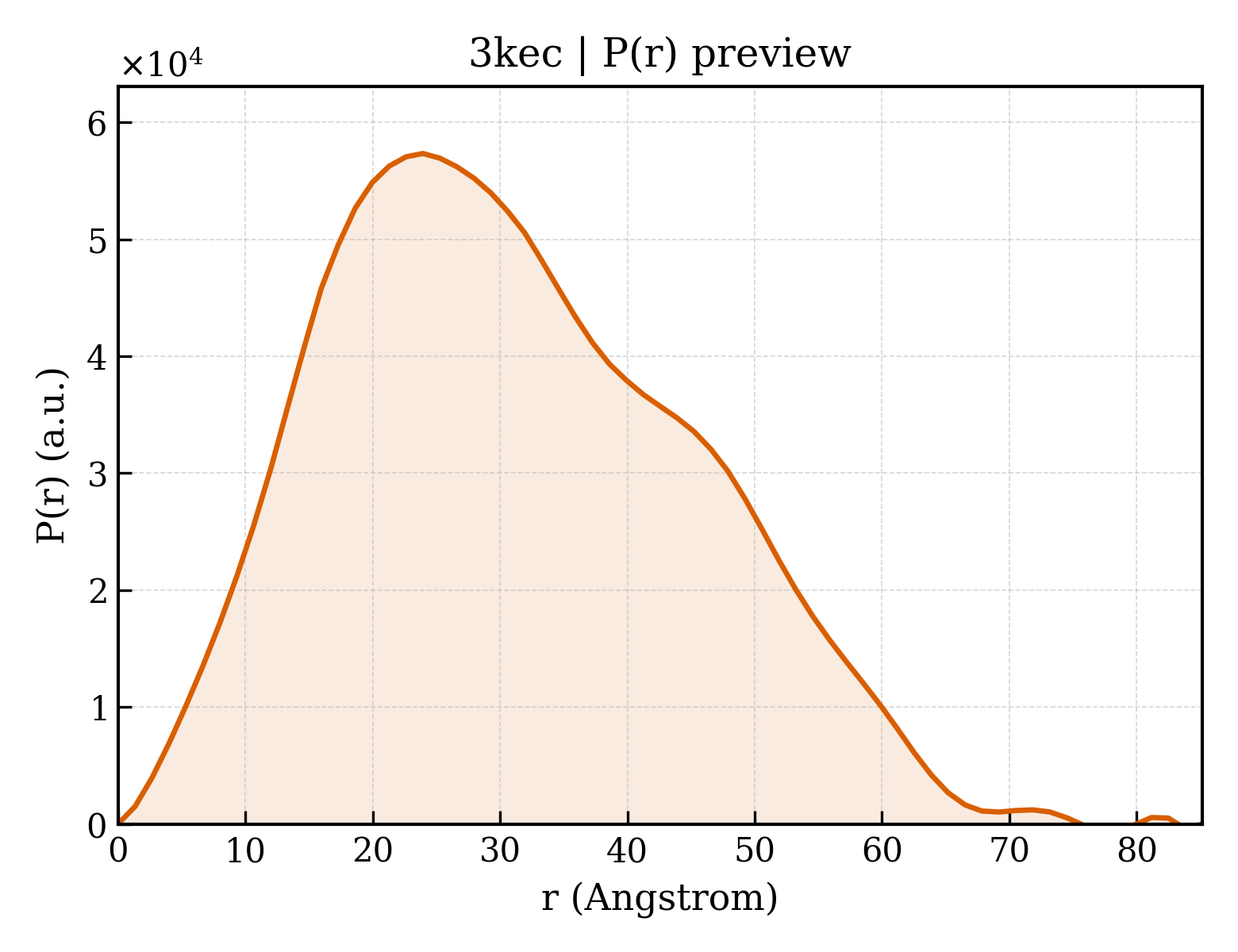 P(r) distribution for 3kec