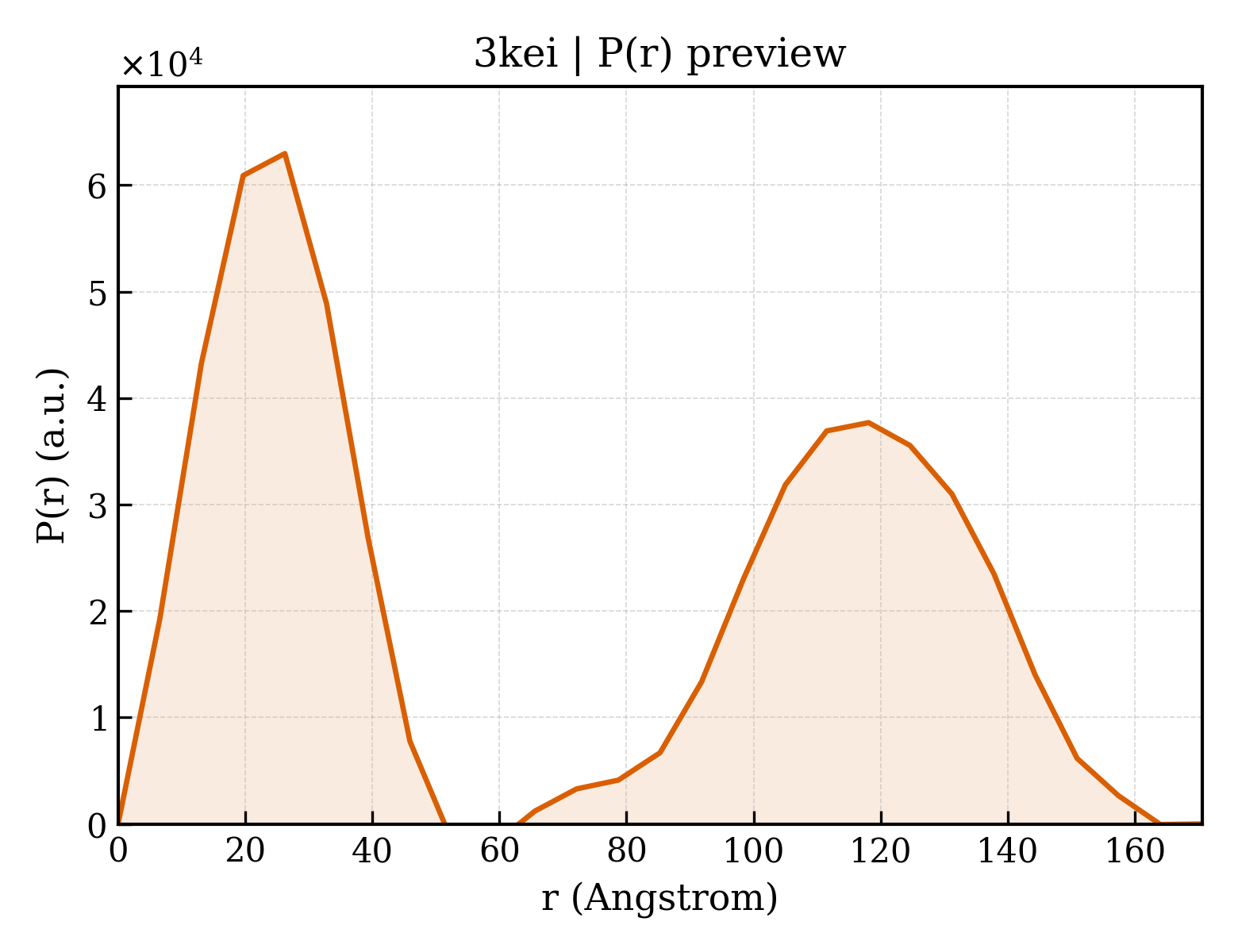 P(r) distribution for 3kei