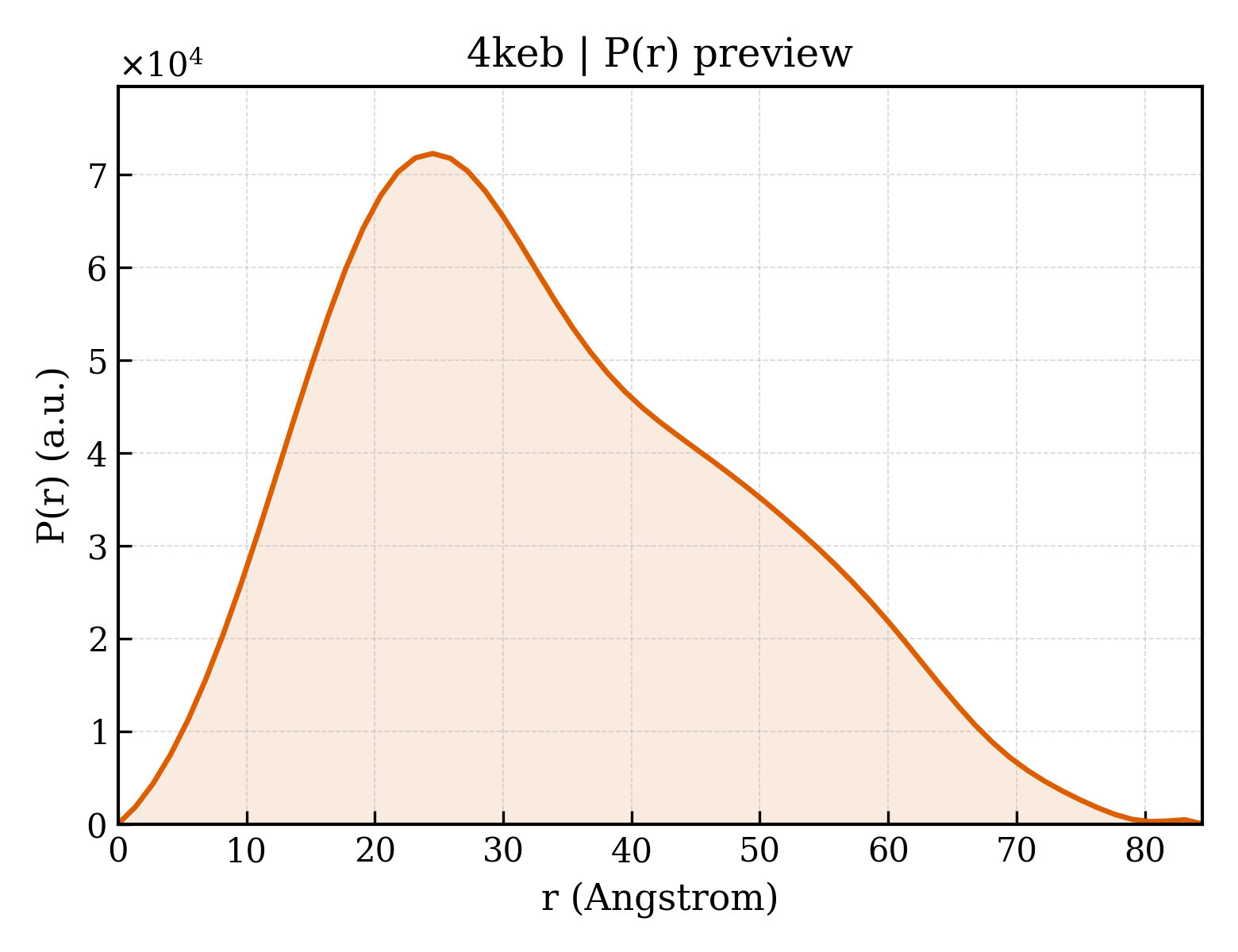 P(r) distribution for 4keb