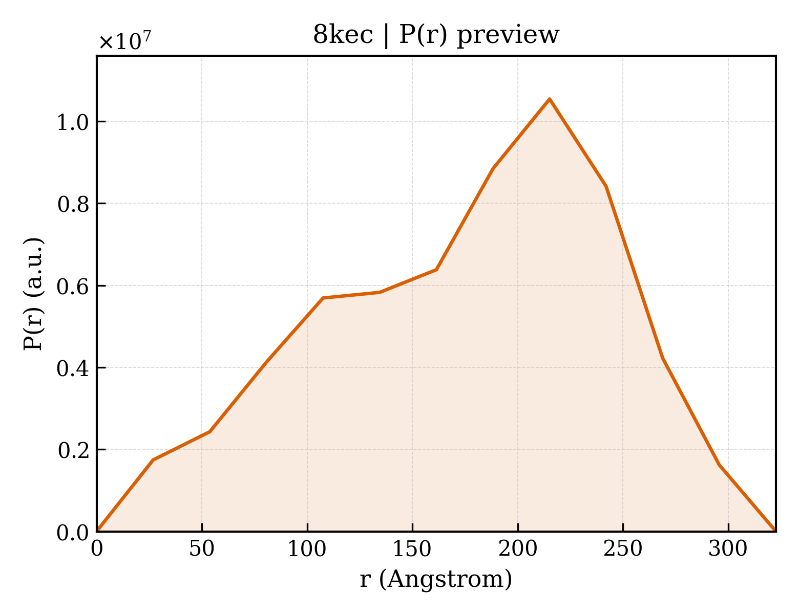 P(r) distribution for 8kec