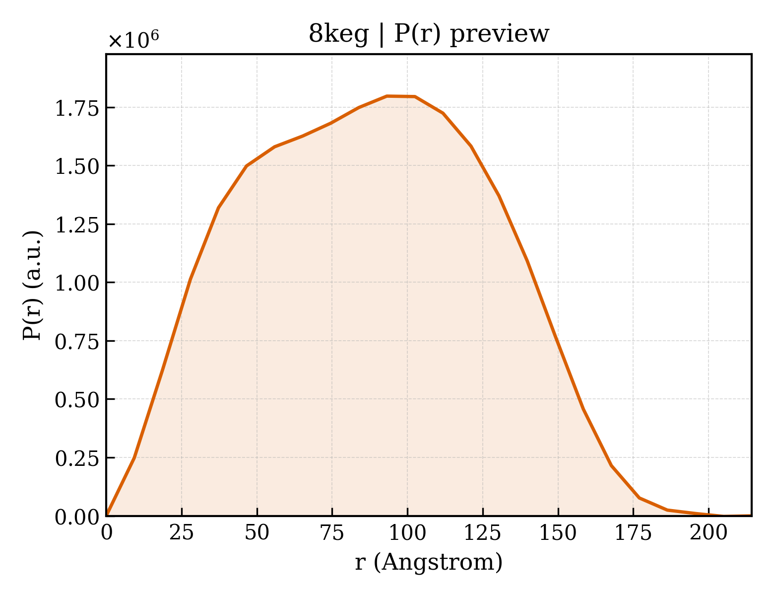 P(r) distribution for 8keg