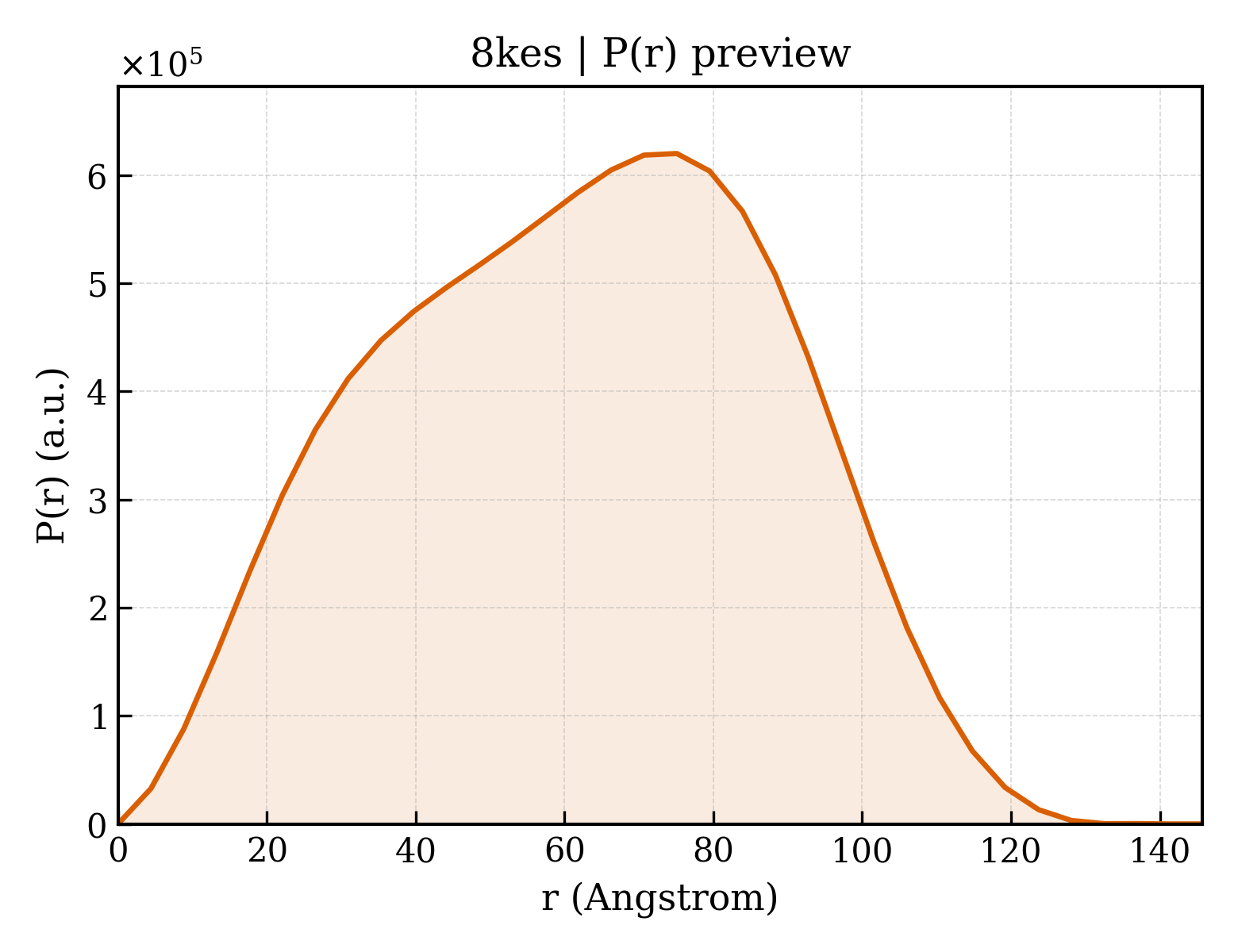 P(r) distribution for 8kes