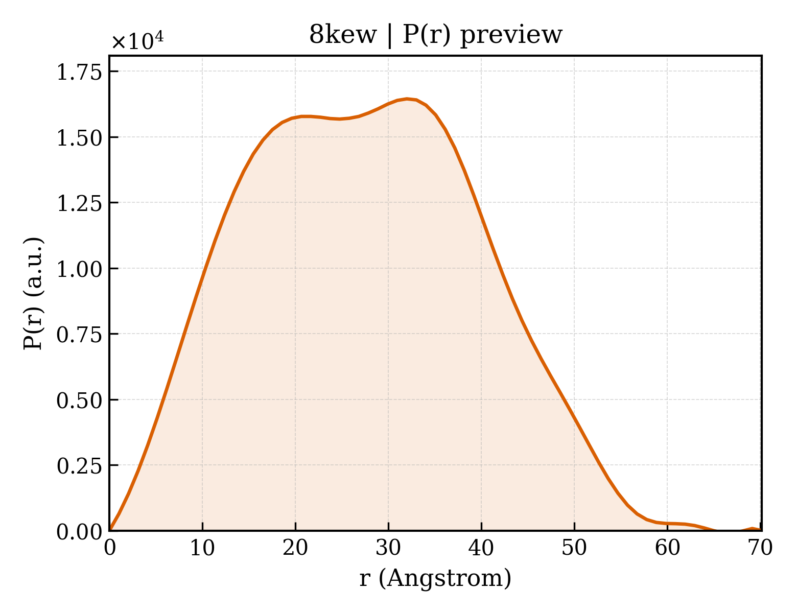 P(r) distribution for 8kew