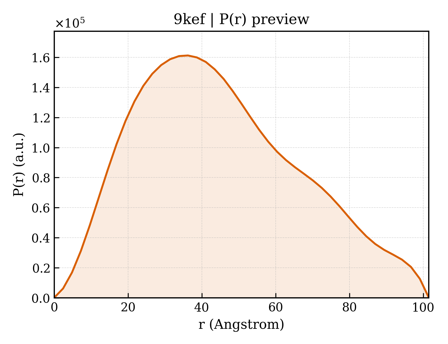 P(r) distribution for 9kef