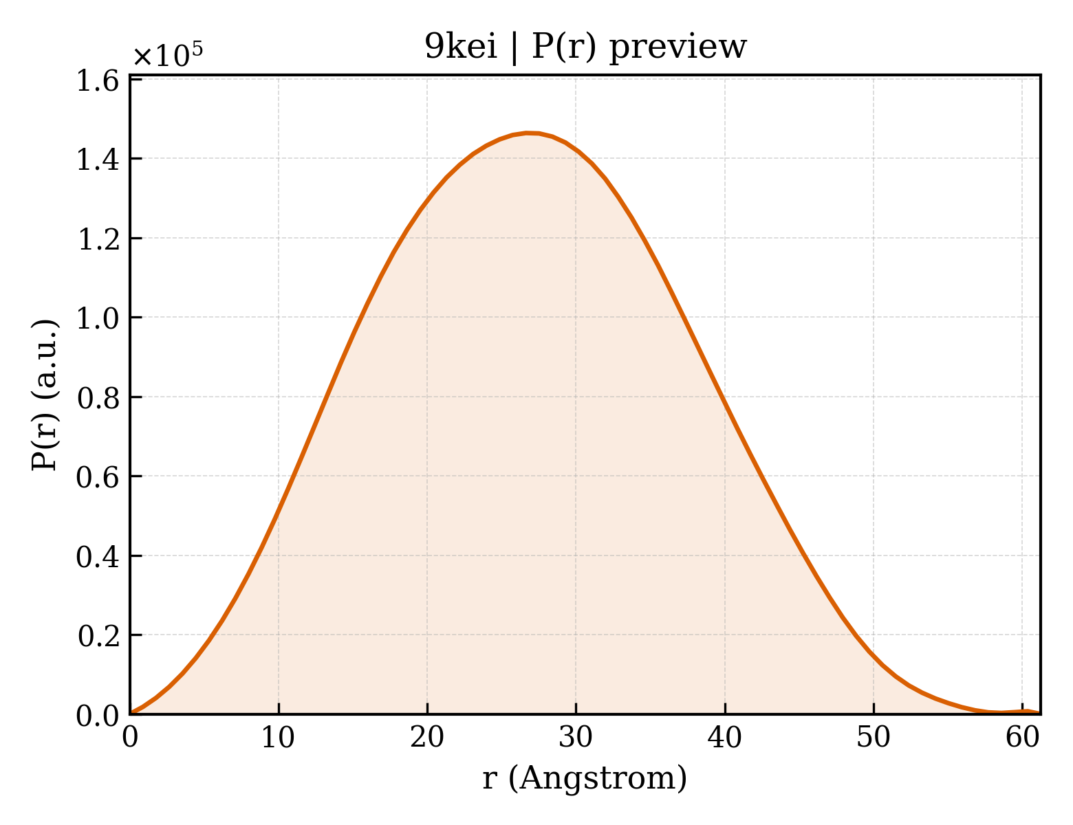 P(r) distribution for 9kei