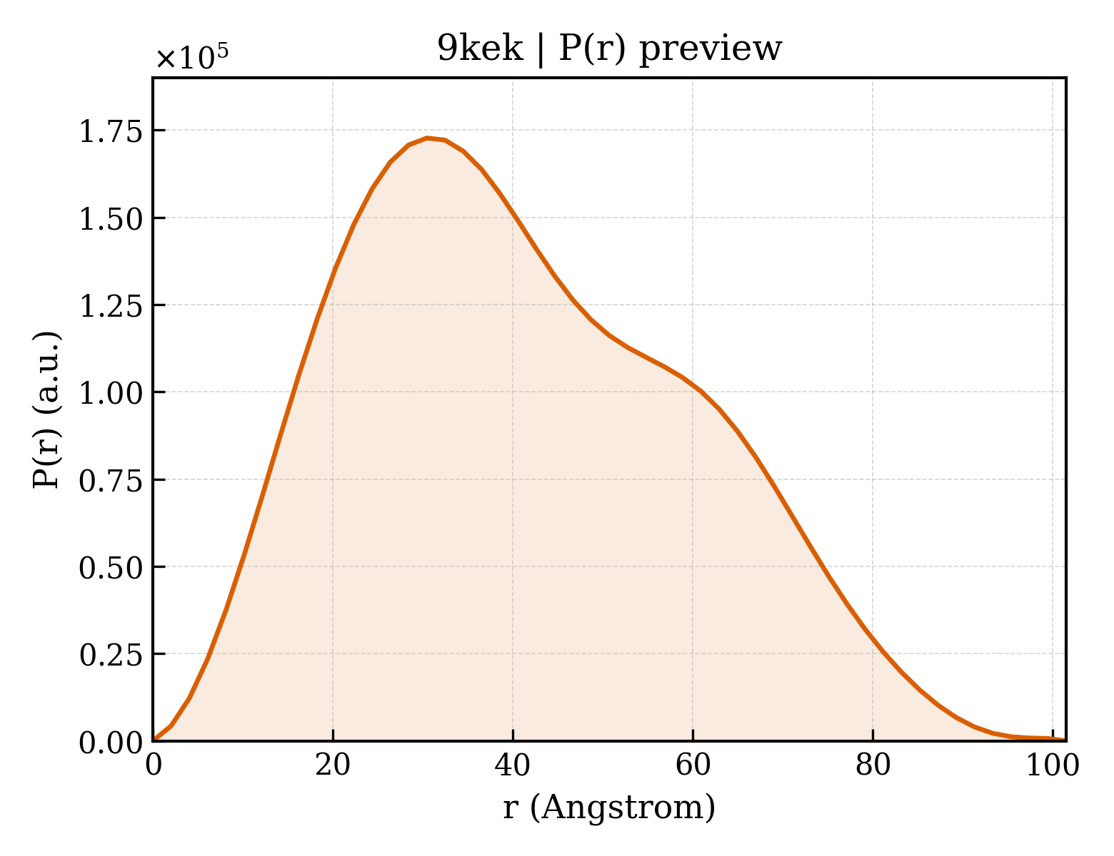 P(r) distribution for 9kek