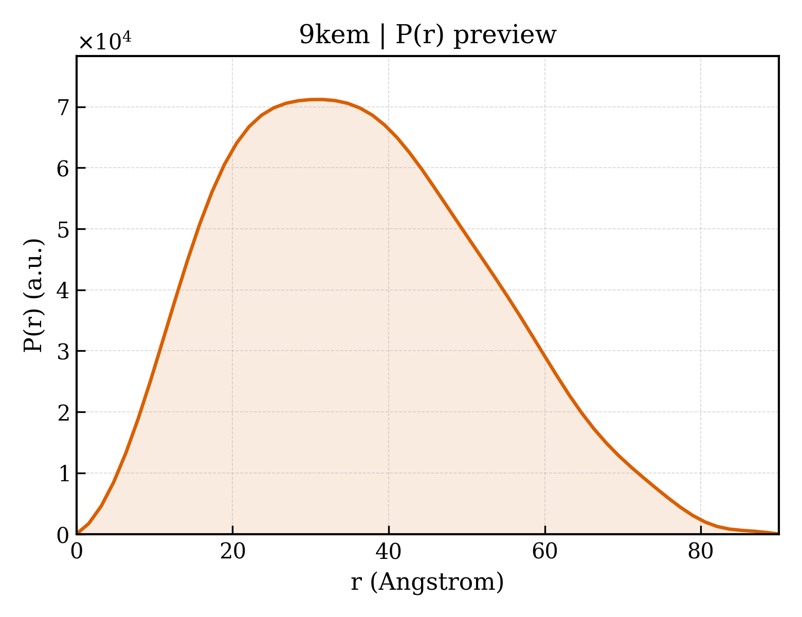P(r) distribution for 9kem