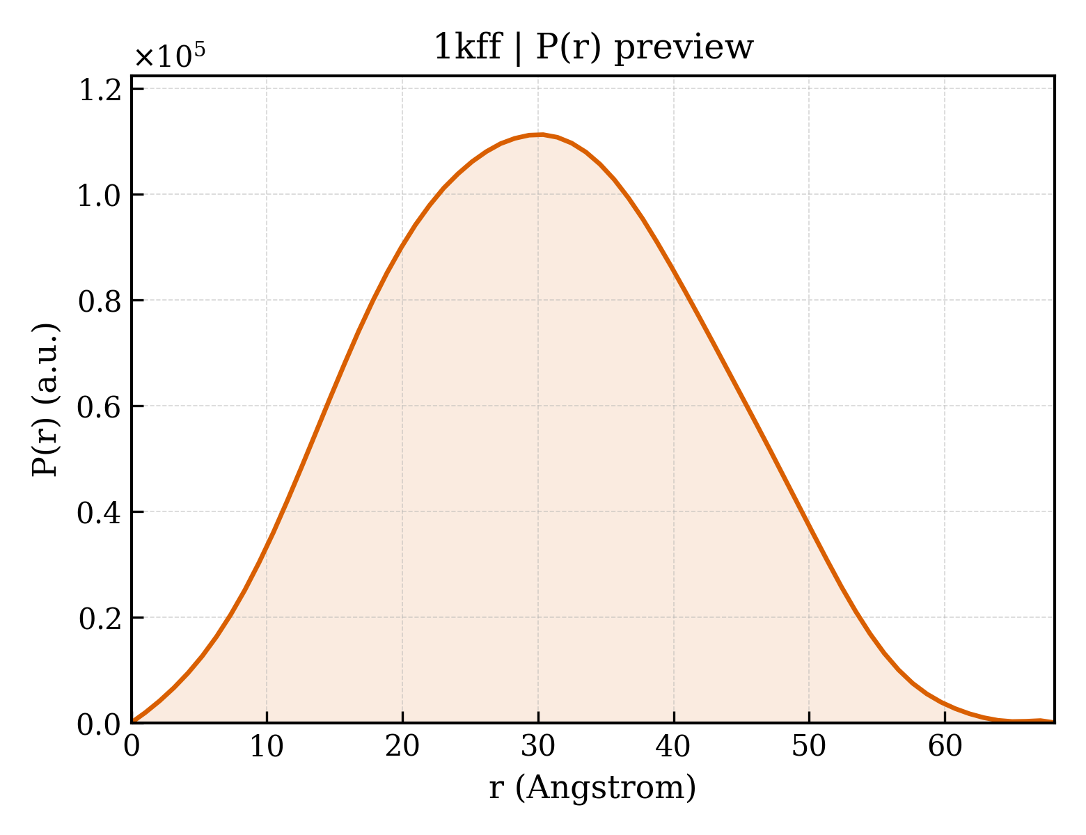 P(r) distribution for 1kff