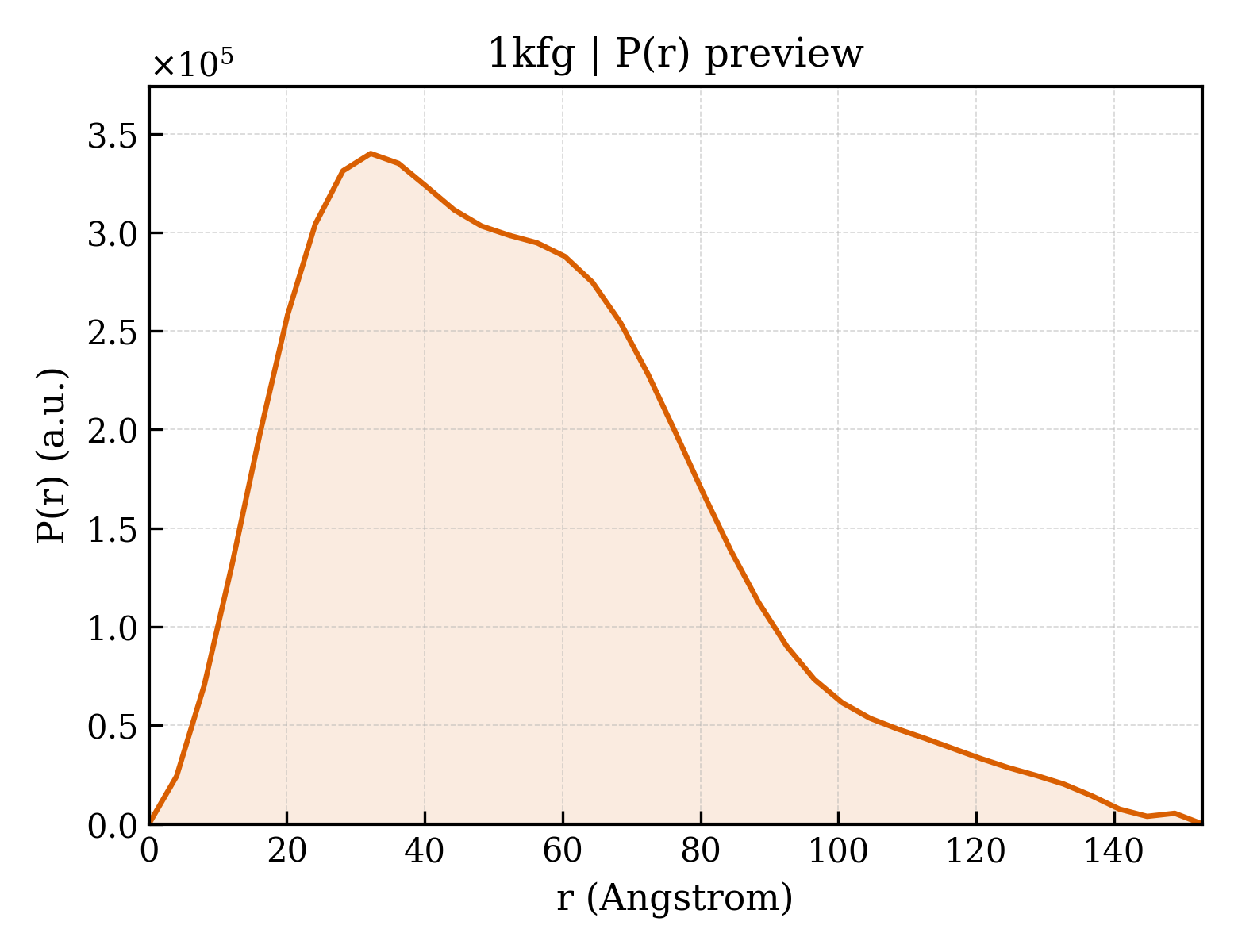 P(r) distribution for 1kfg