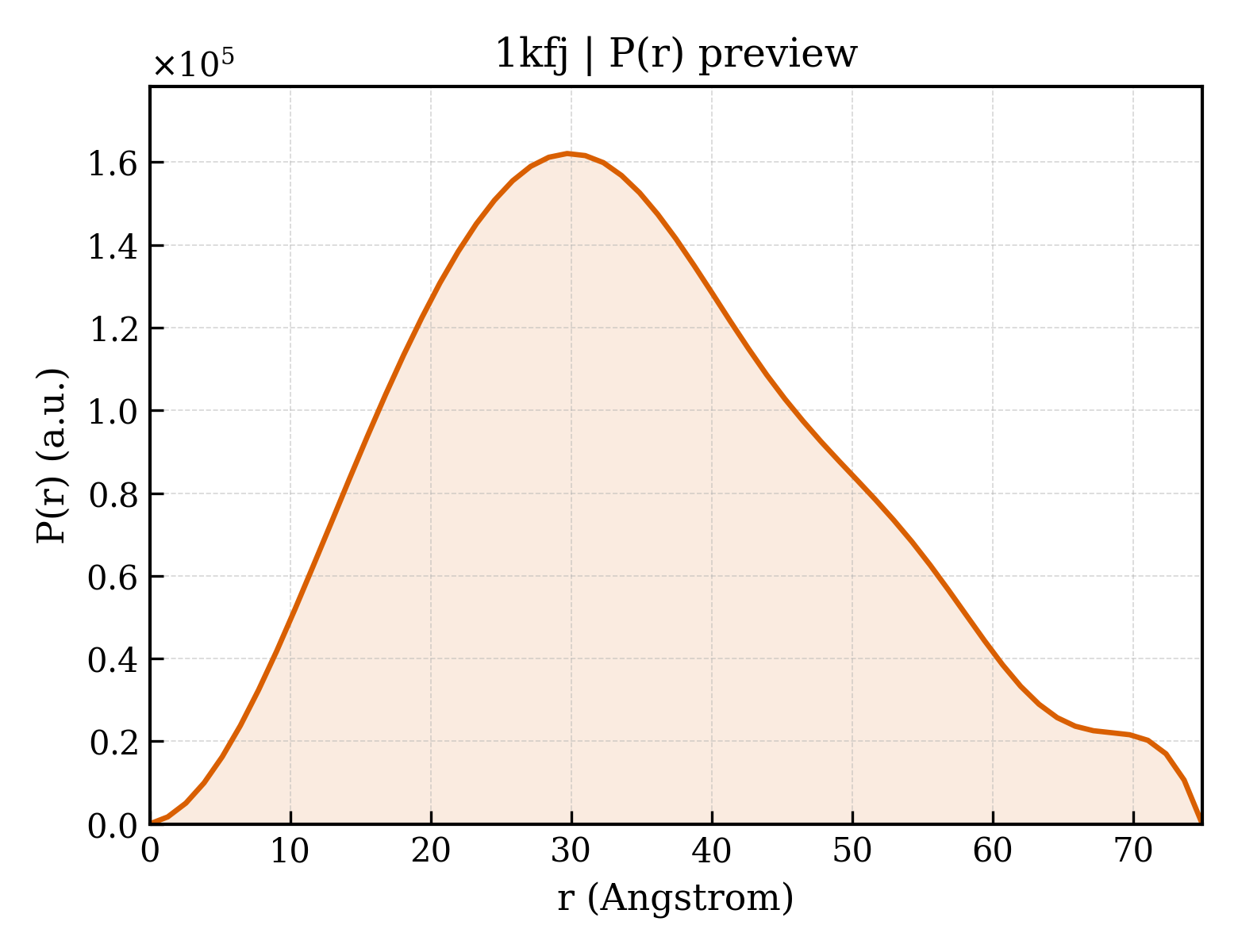 P(r) distribution for 1kfj