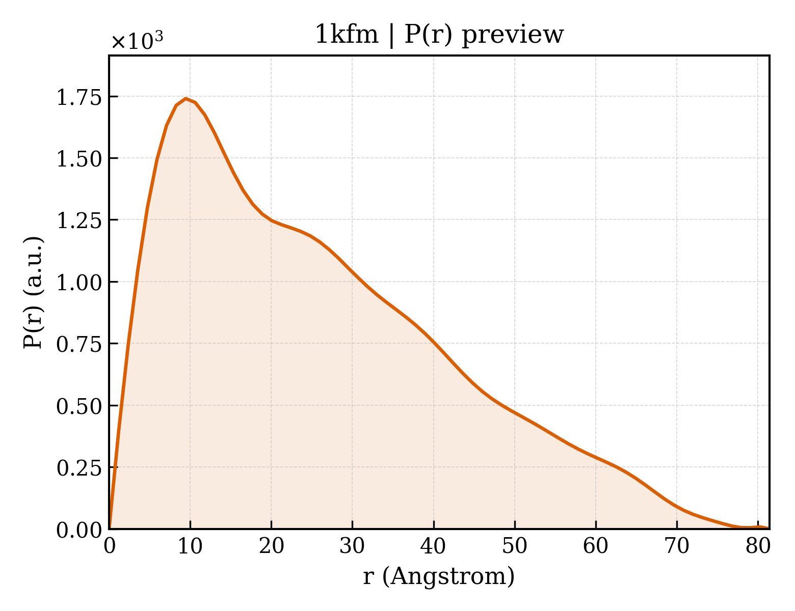 P(r) distribution for 1kfm