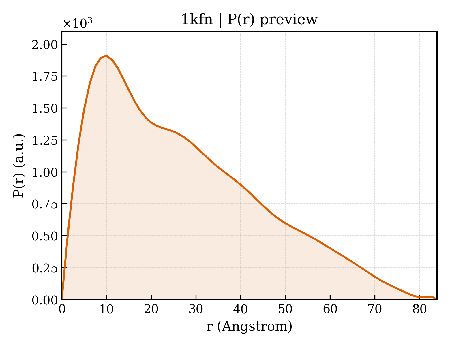 P(r) distribution for 1kfn