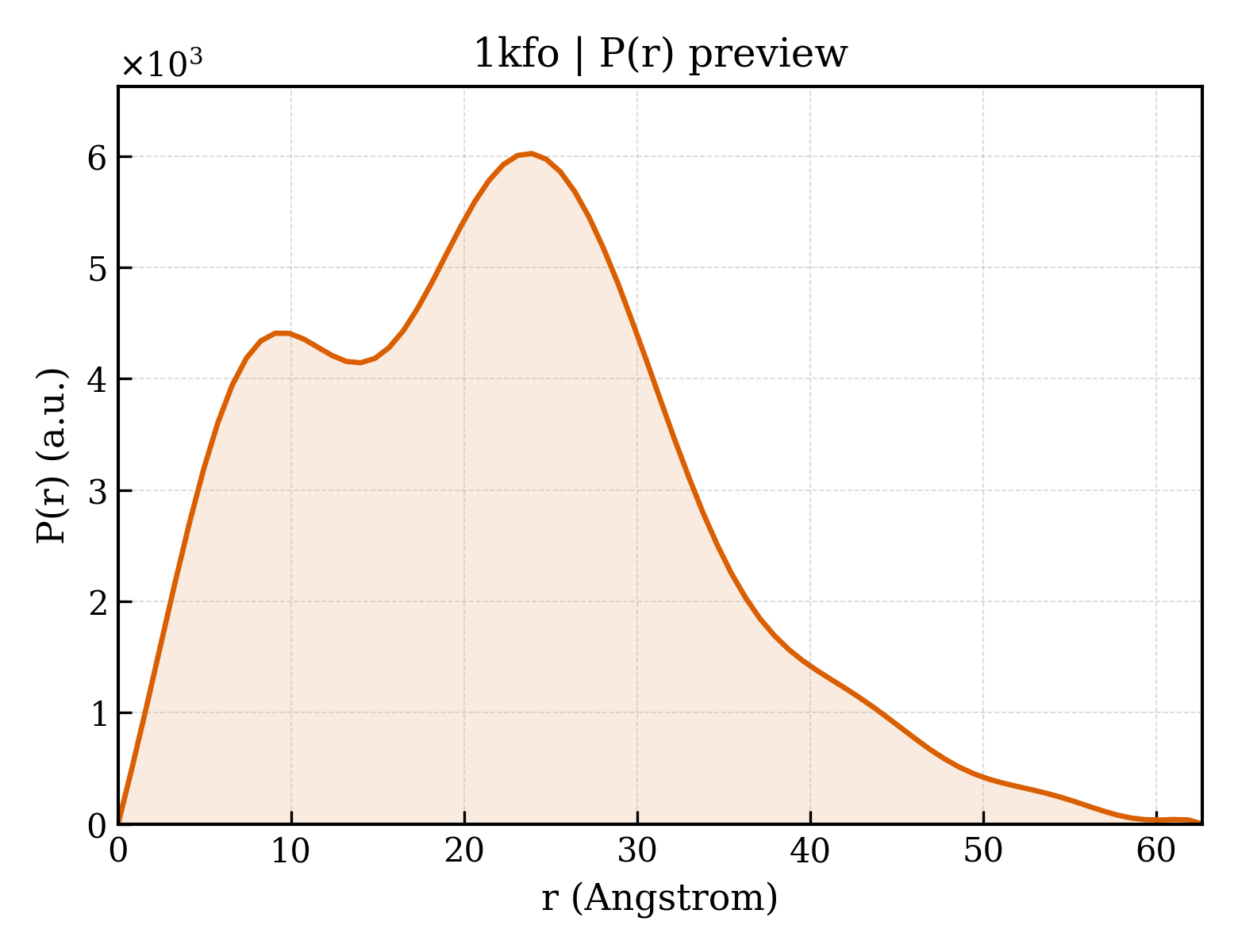 P(r) distribution for 1kfo