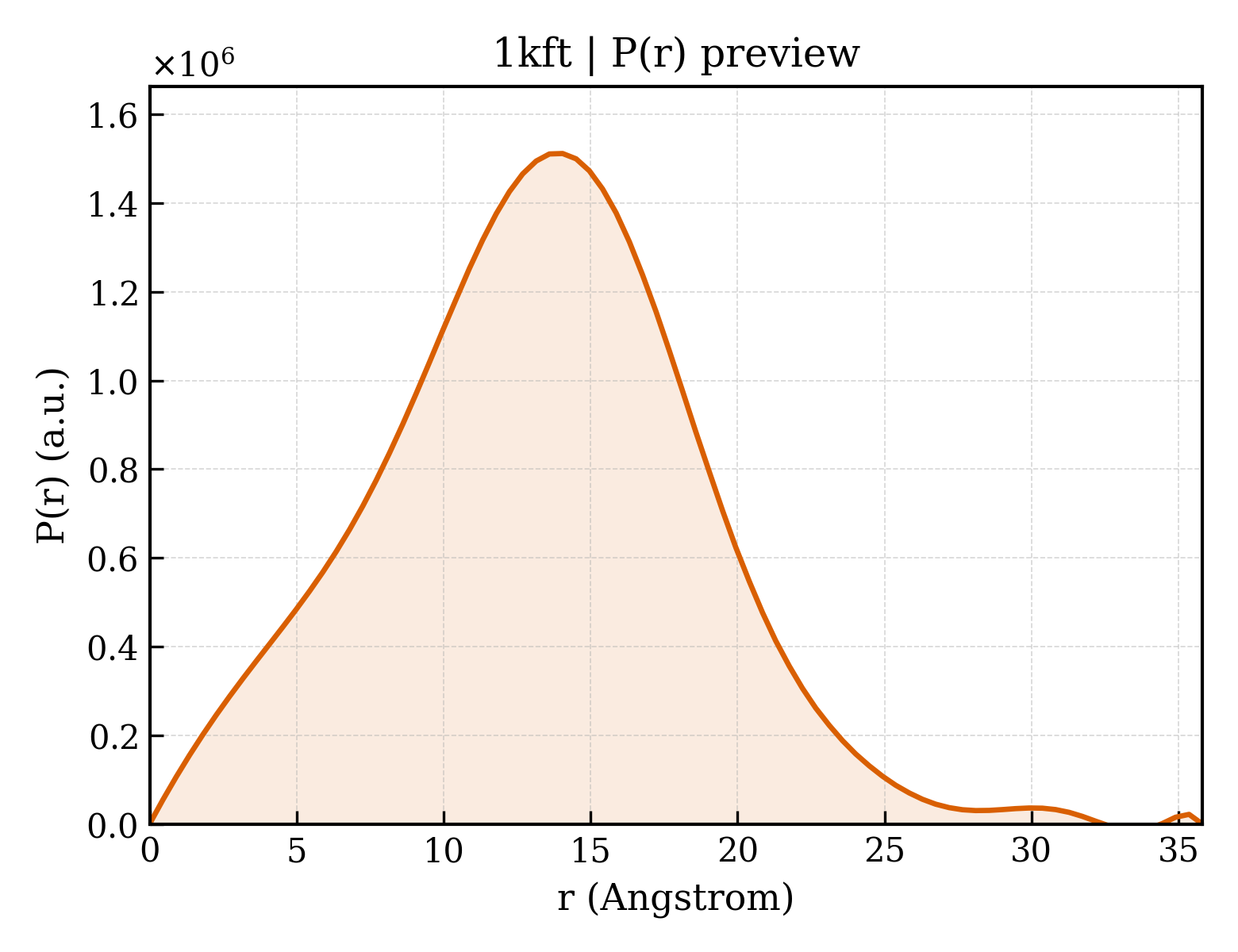 P(r) distribution for 1kft