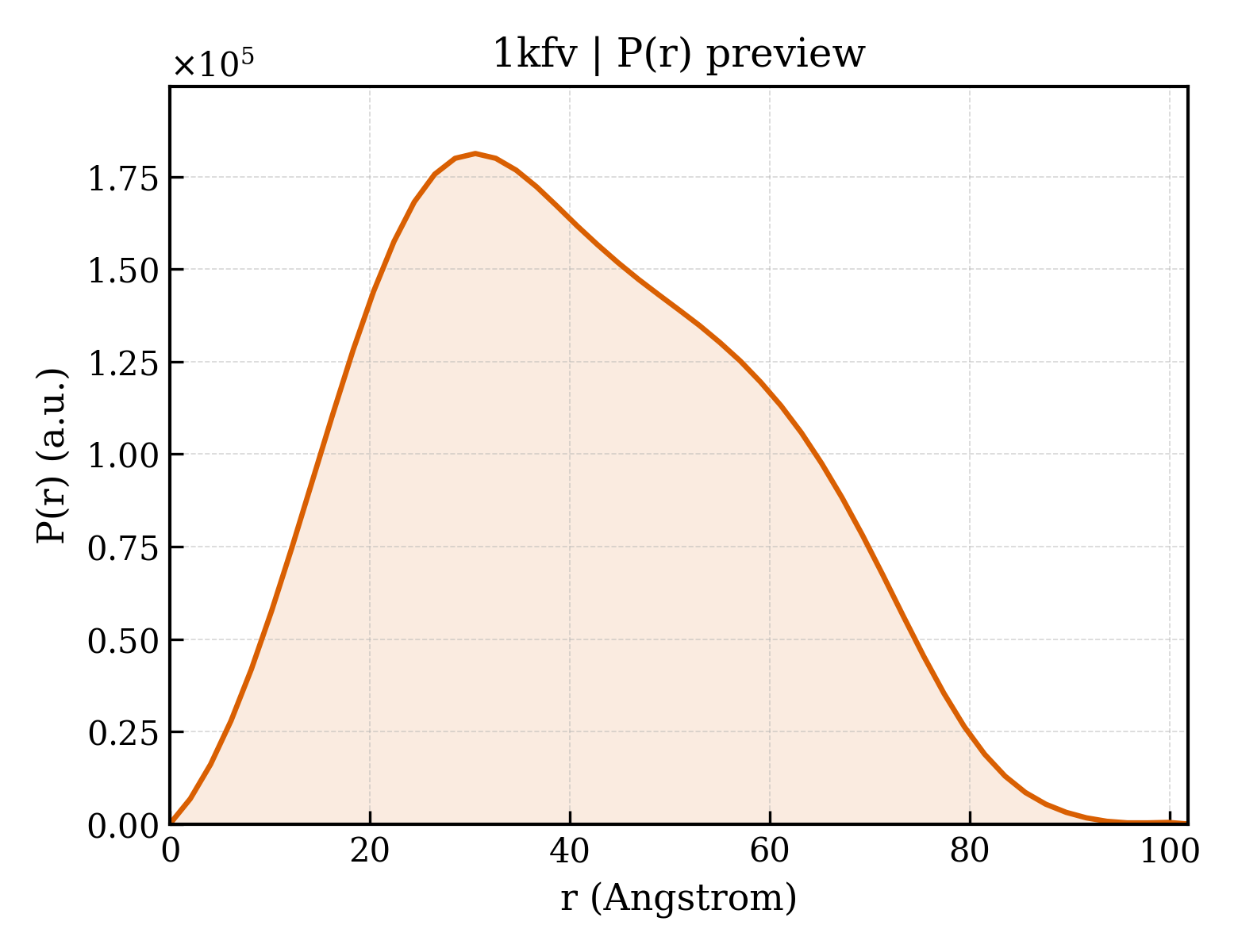 P(r) distribution for 1kfv
