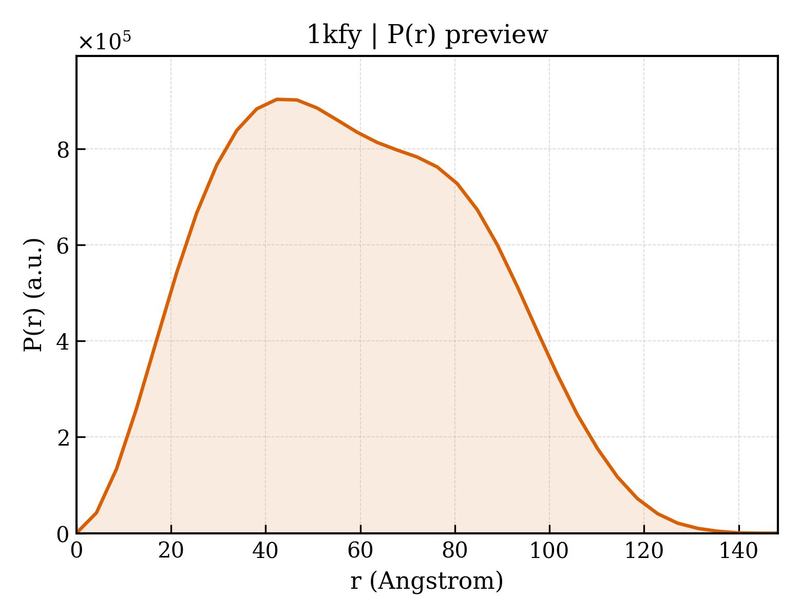 P(r) distribution for 1kfy