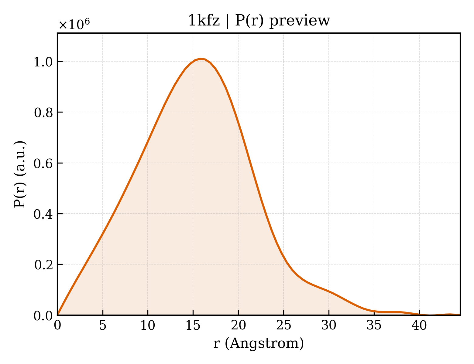 P(r) distribution for 1kfz
