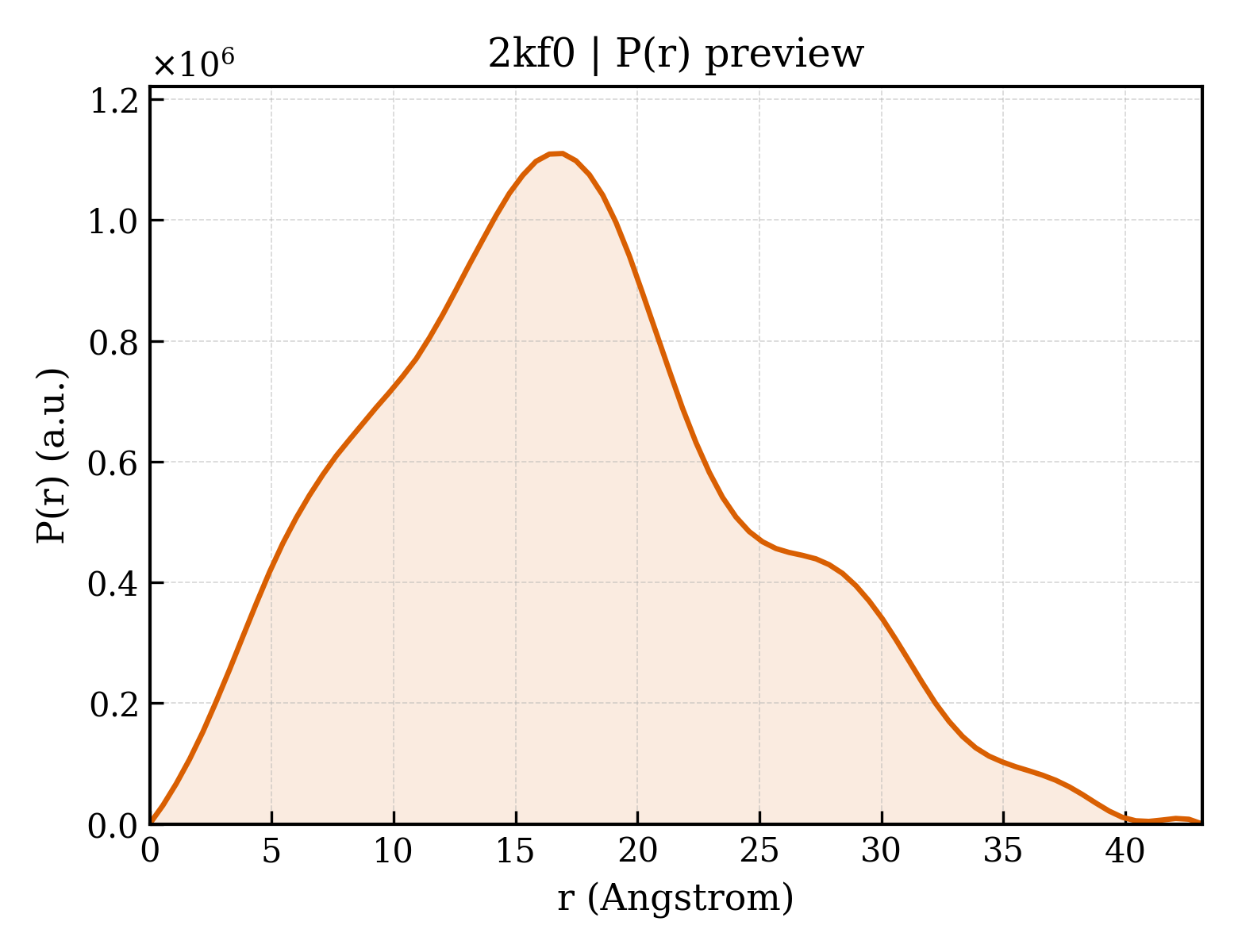 P(r) distribution for 2kf0