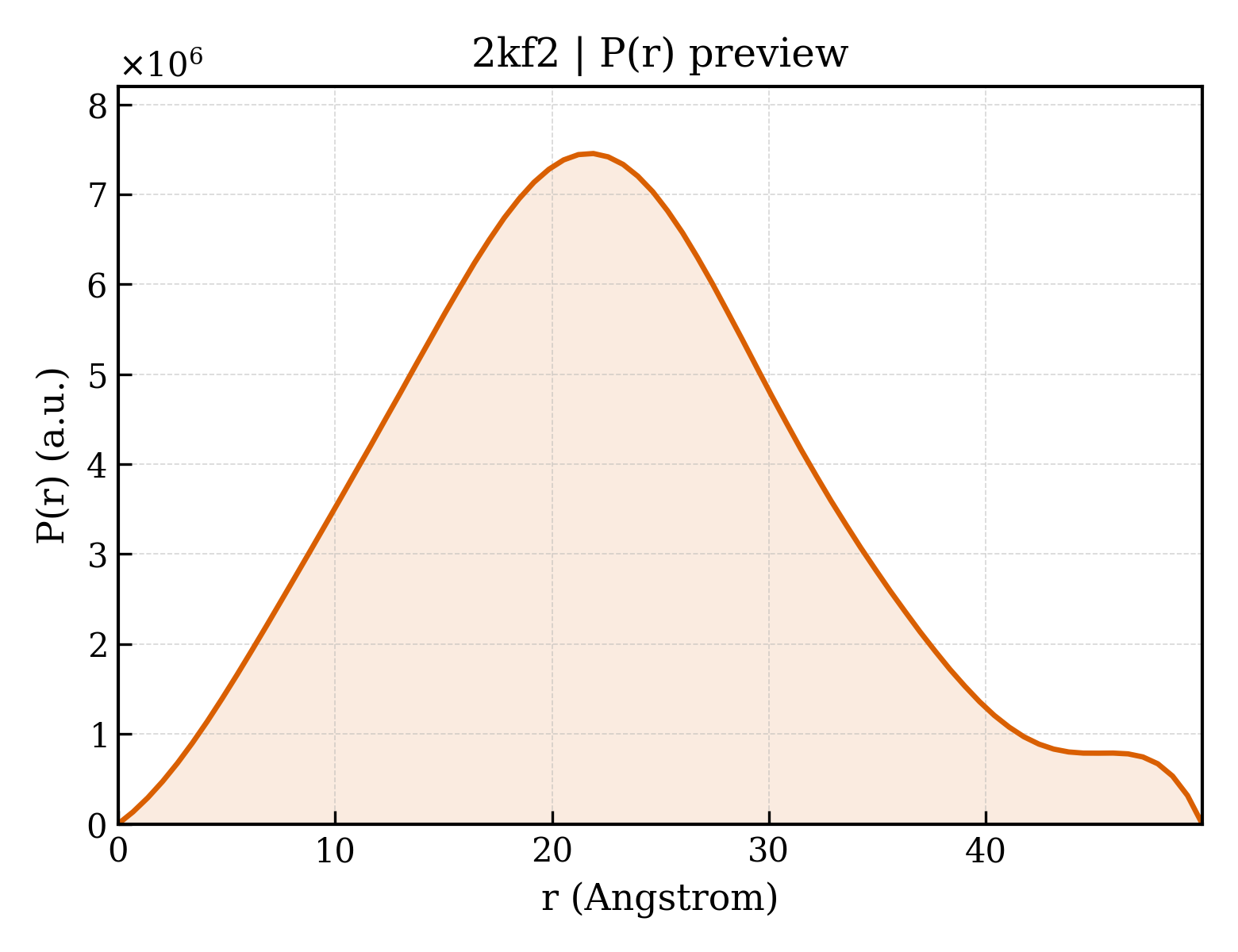 P(r) distribution for 2kf2