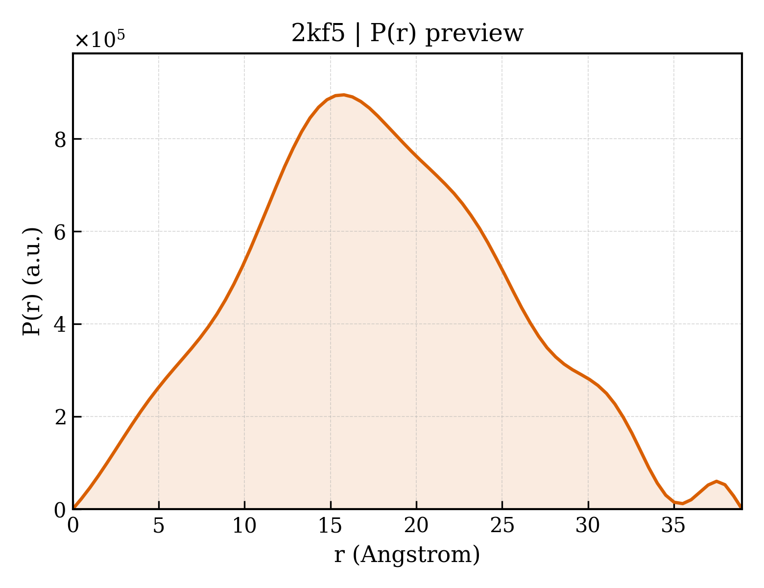 P(r) distribution for 2kf5
