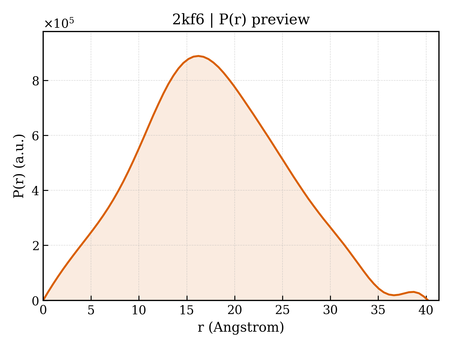 P(r) distribution for 2kf6