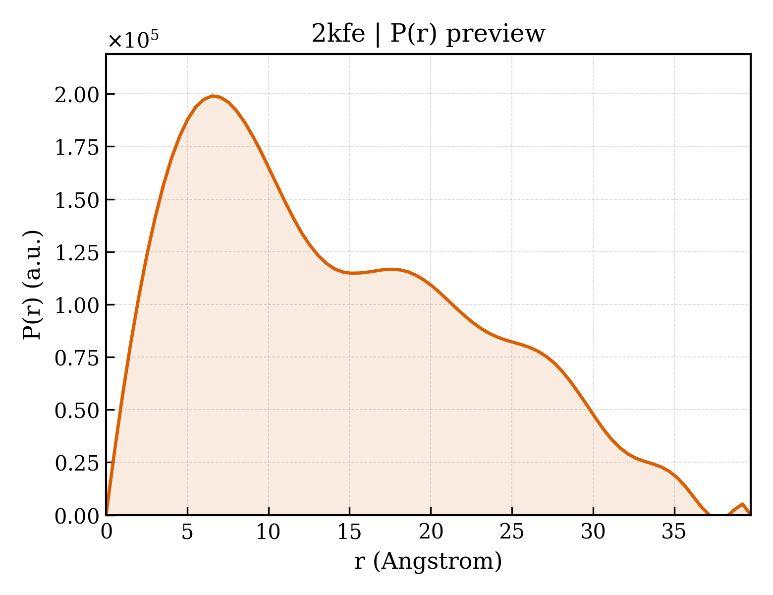 P(r) distribution for 2kfe
