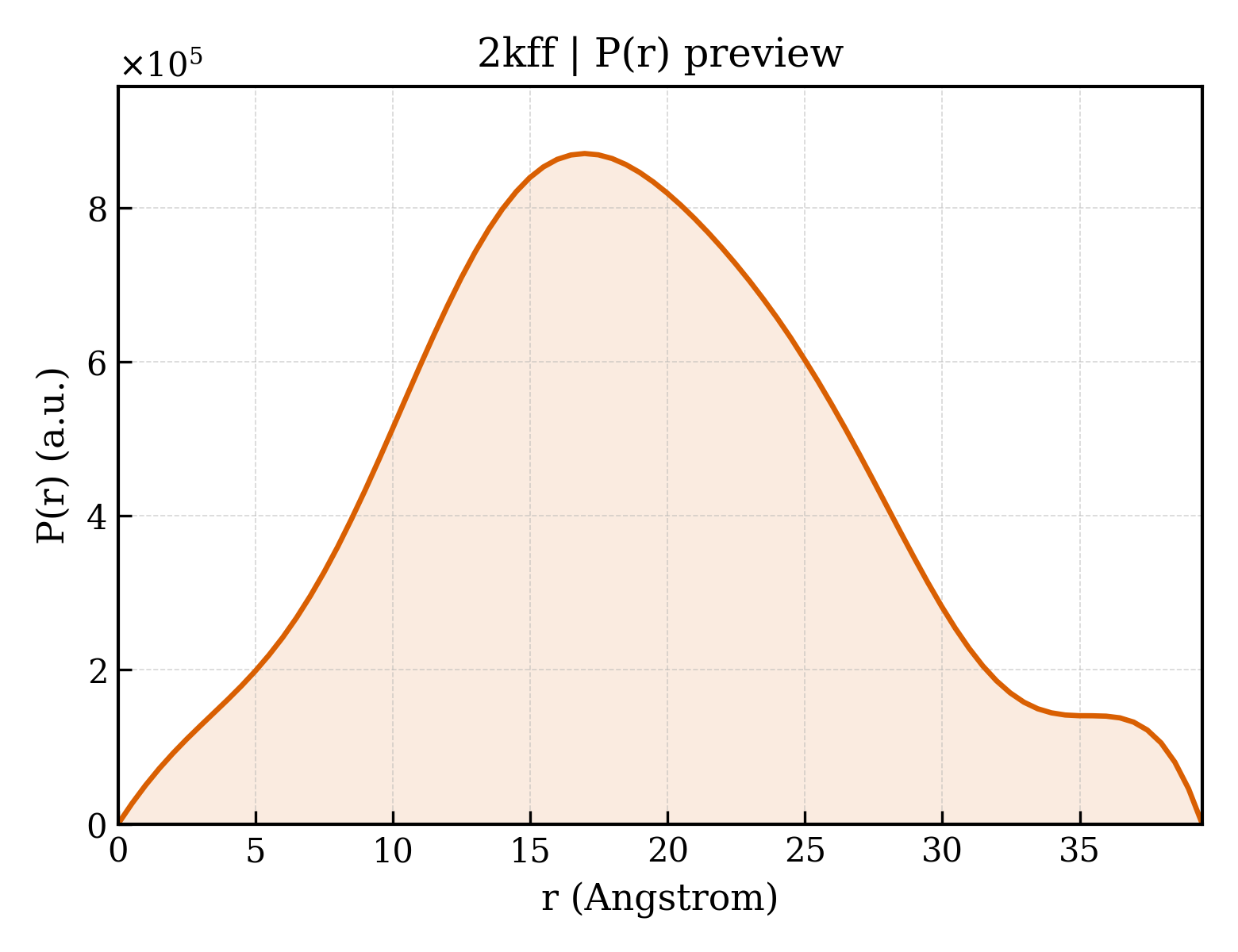 P(r) distribution for 2kff