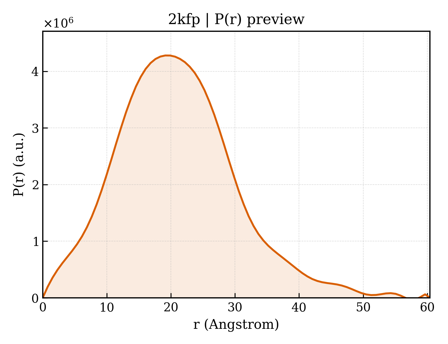 P(r) distribution for 2kfp