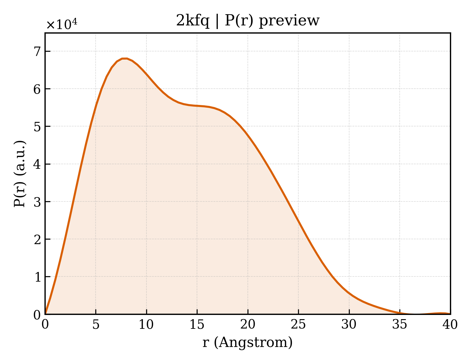 P(r) distribution for 2kfq