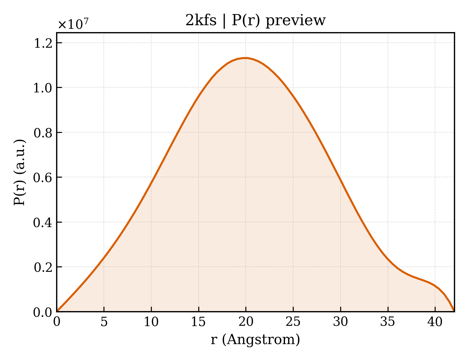 P(r) distribution for 2kfs