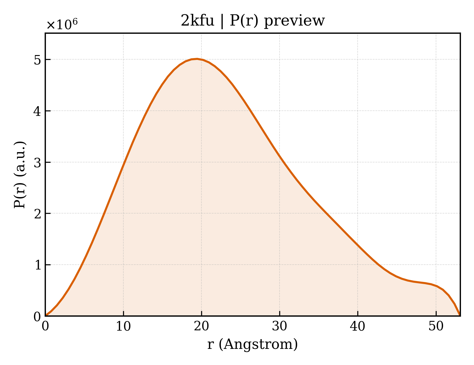 P(r) distribution for 2kfu