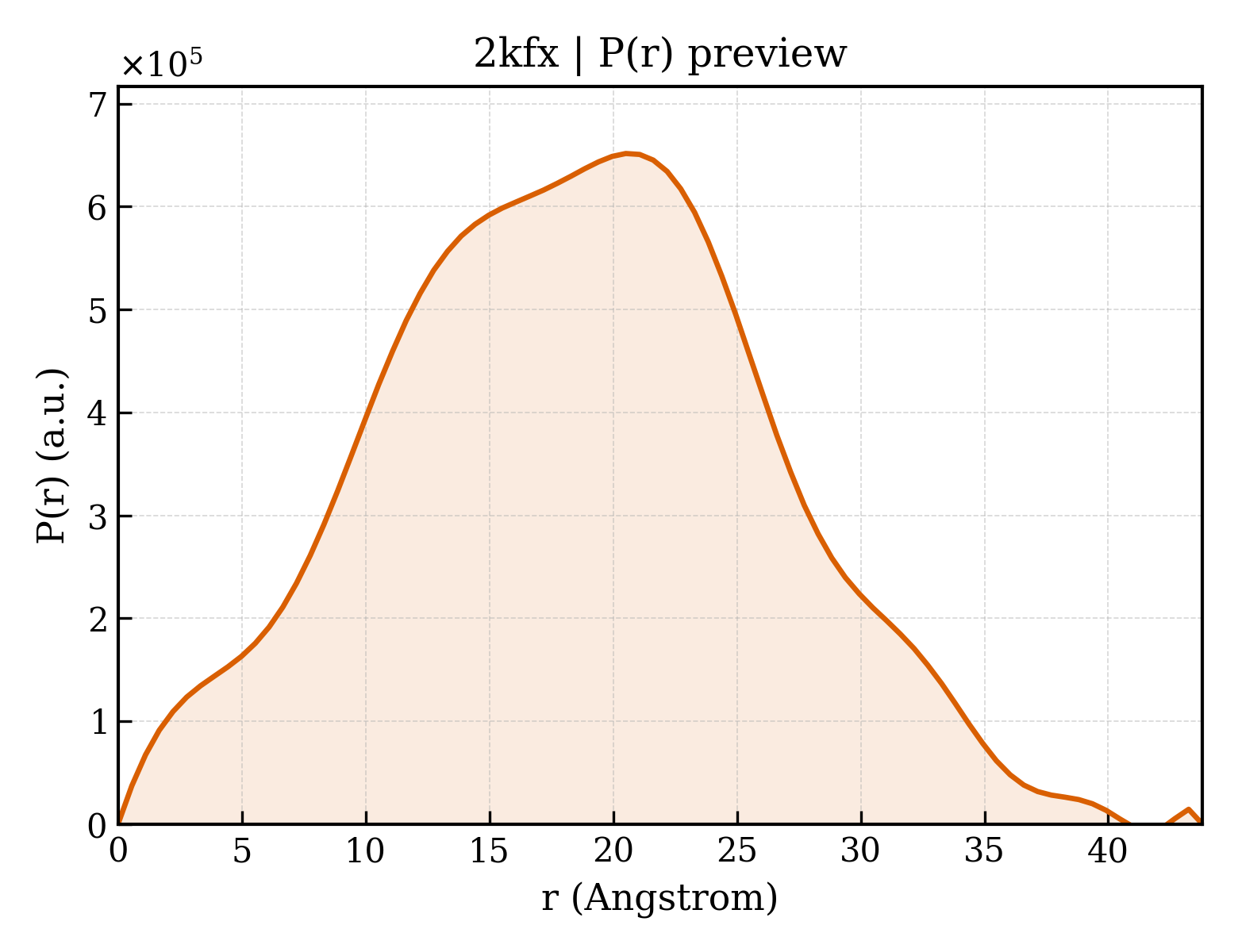 P(r) distribution for 2kfx