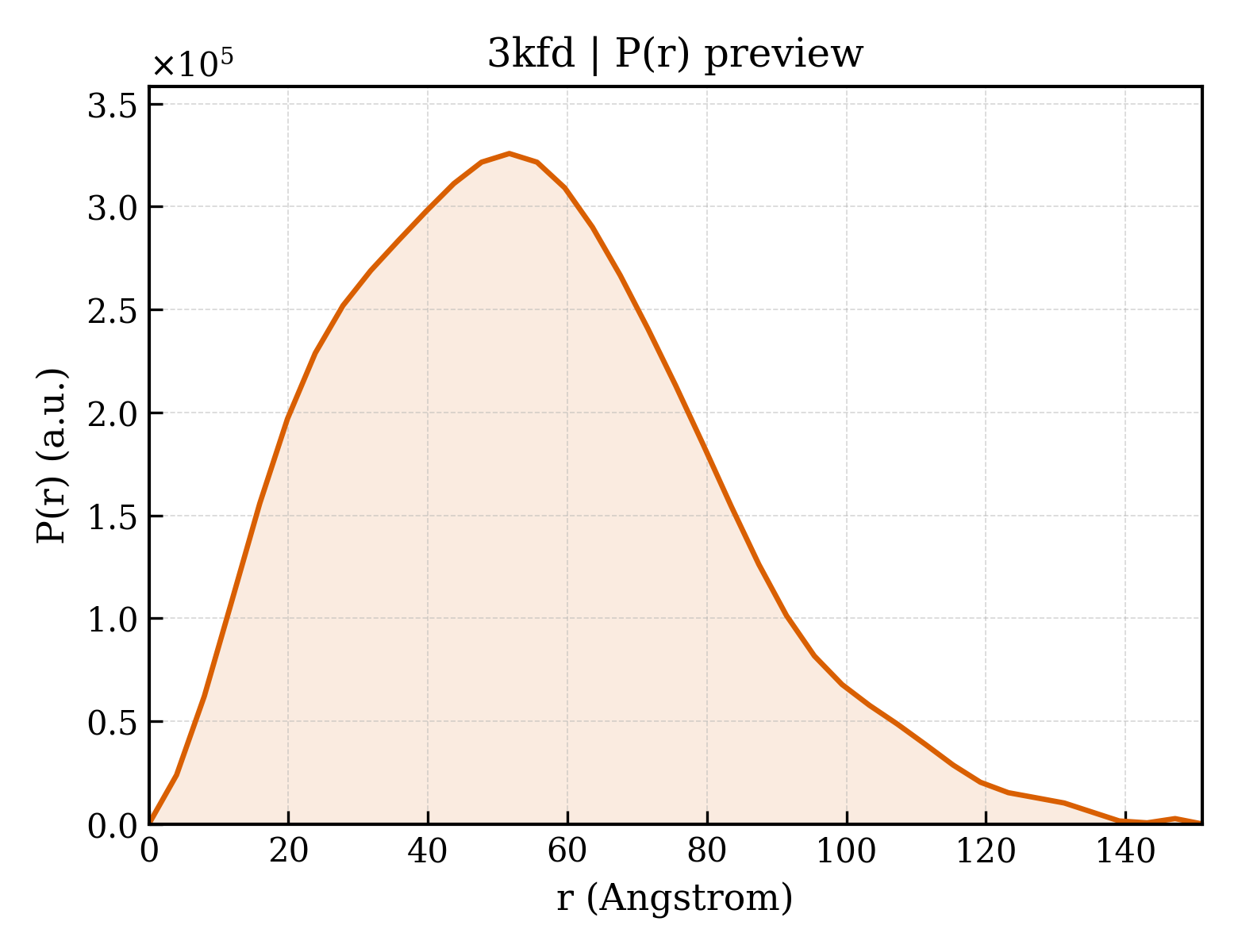 P(r) distribution for 3kfd