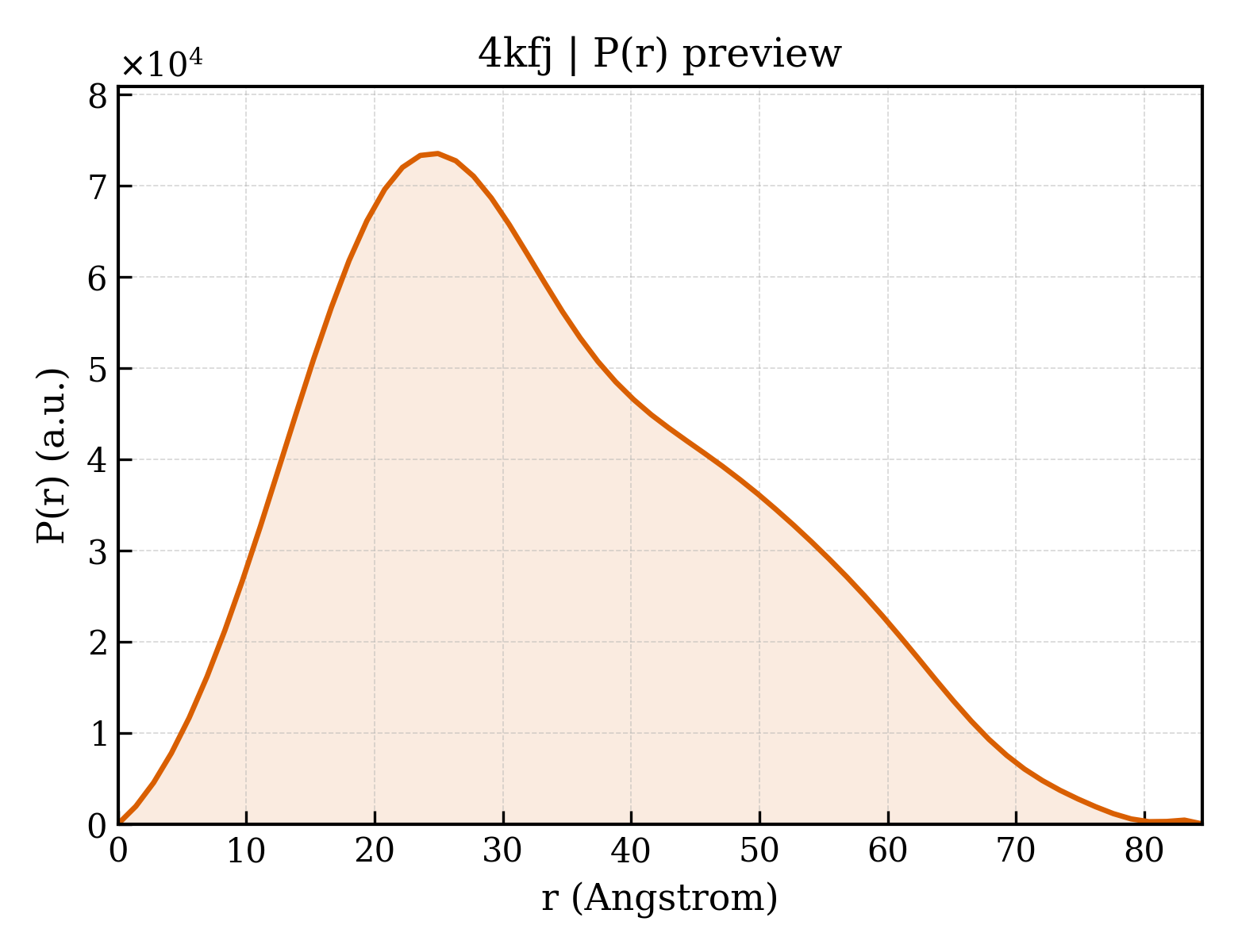 P(r) distribution for 4kfj