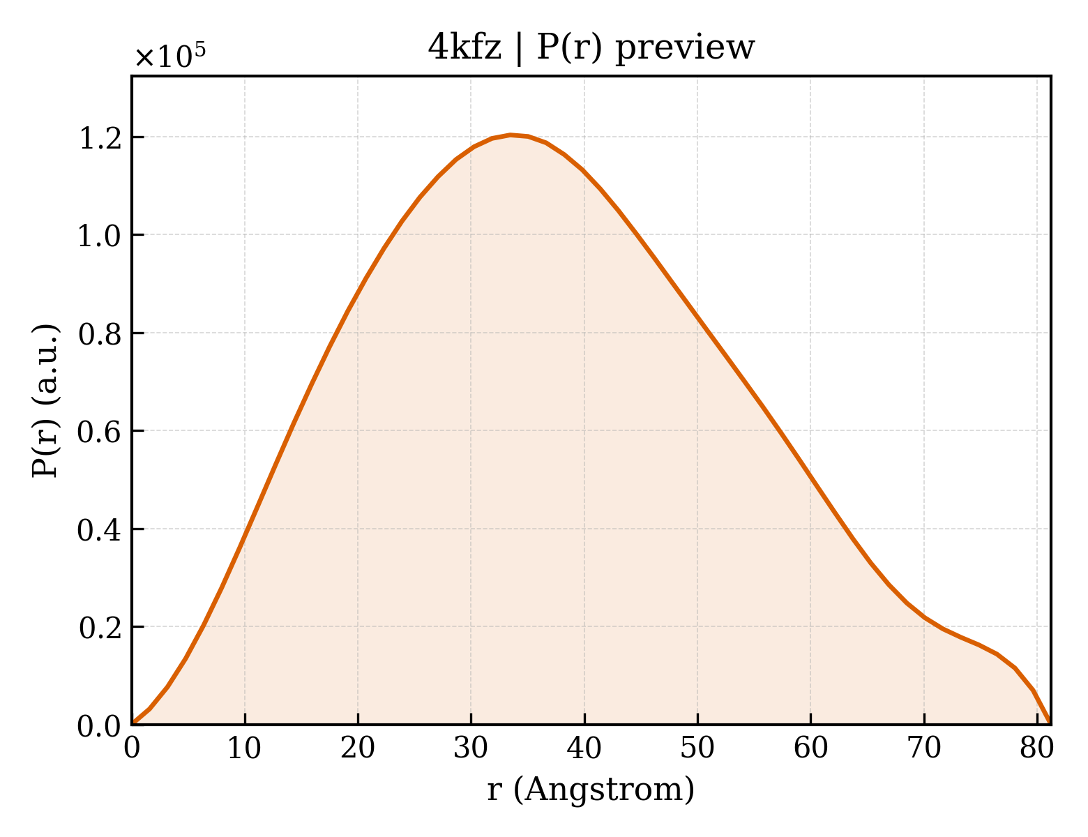 P(r) distribution for 4kfz